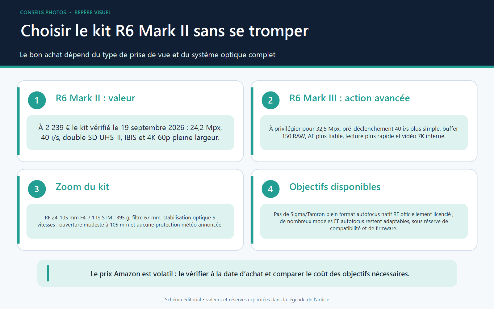 Matrice de choix du kit Canon EOS R6 Mark II selon la photo d’action, la vidéo, le zoom RF 24-105 mm et l’écosystème d’objectifs