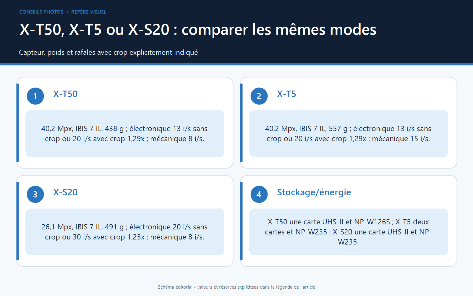 Tableau comparatif Fujifilm X-T50, X-T5 et X-S20 avec résolution, stabilisation, poids, rafales électroniques recadrées ou non et batterie