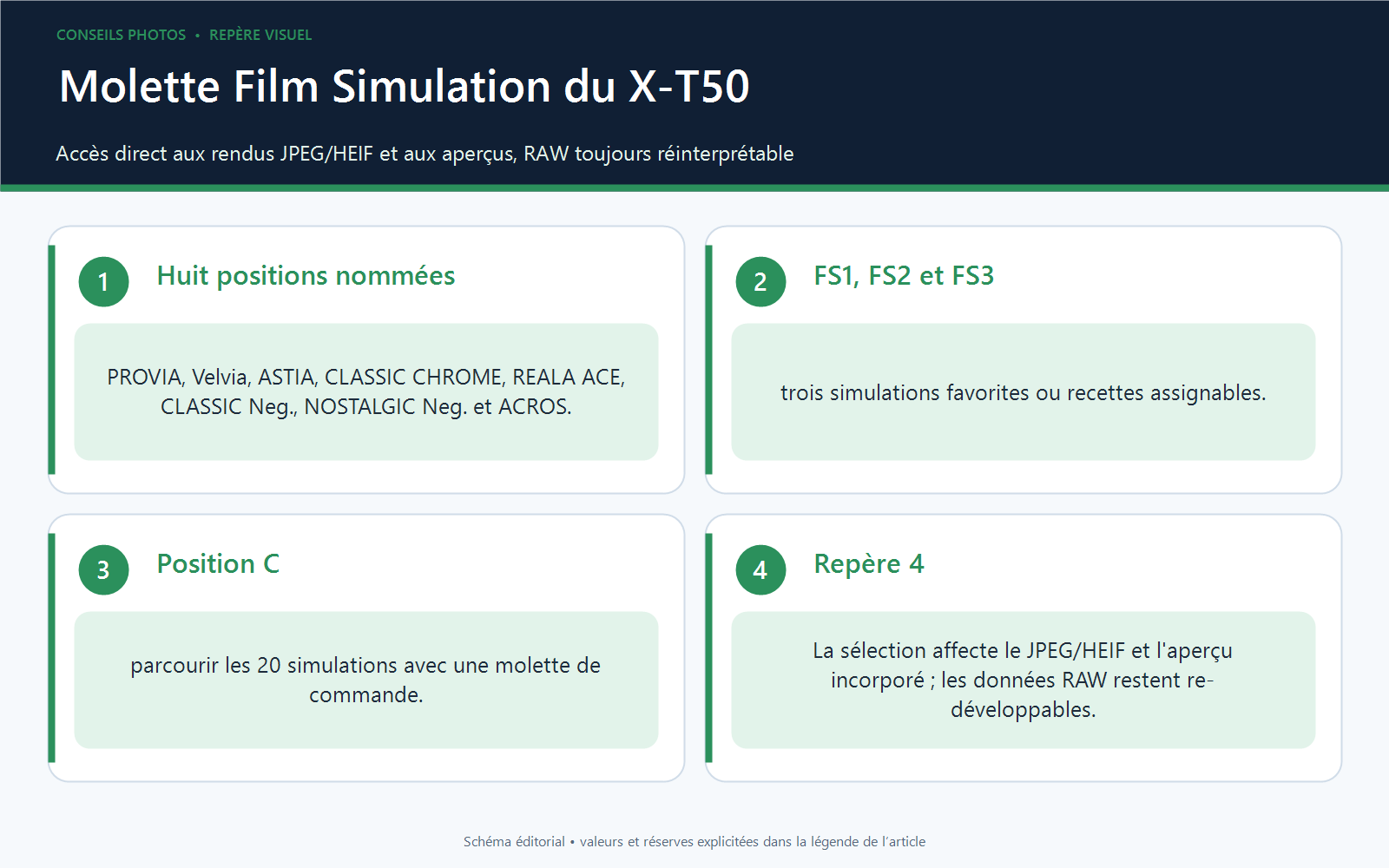 Schéma de la molette Film Simulation du Fujifilm X-T50 avec huit rendus nommés, trois positions FS personnalisables et la position C