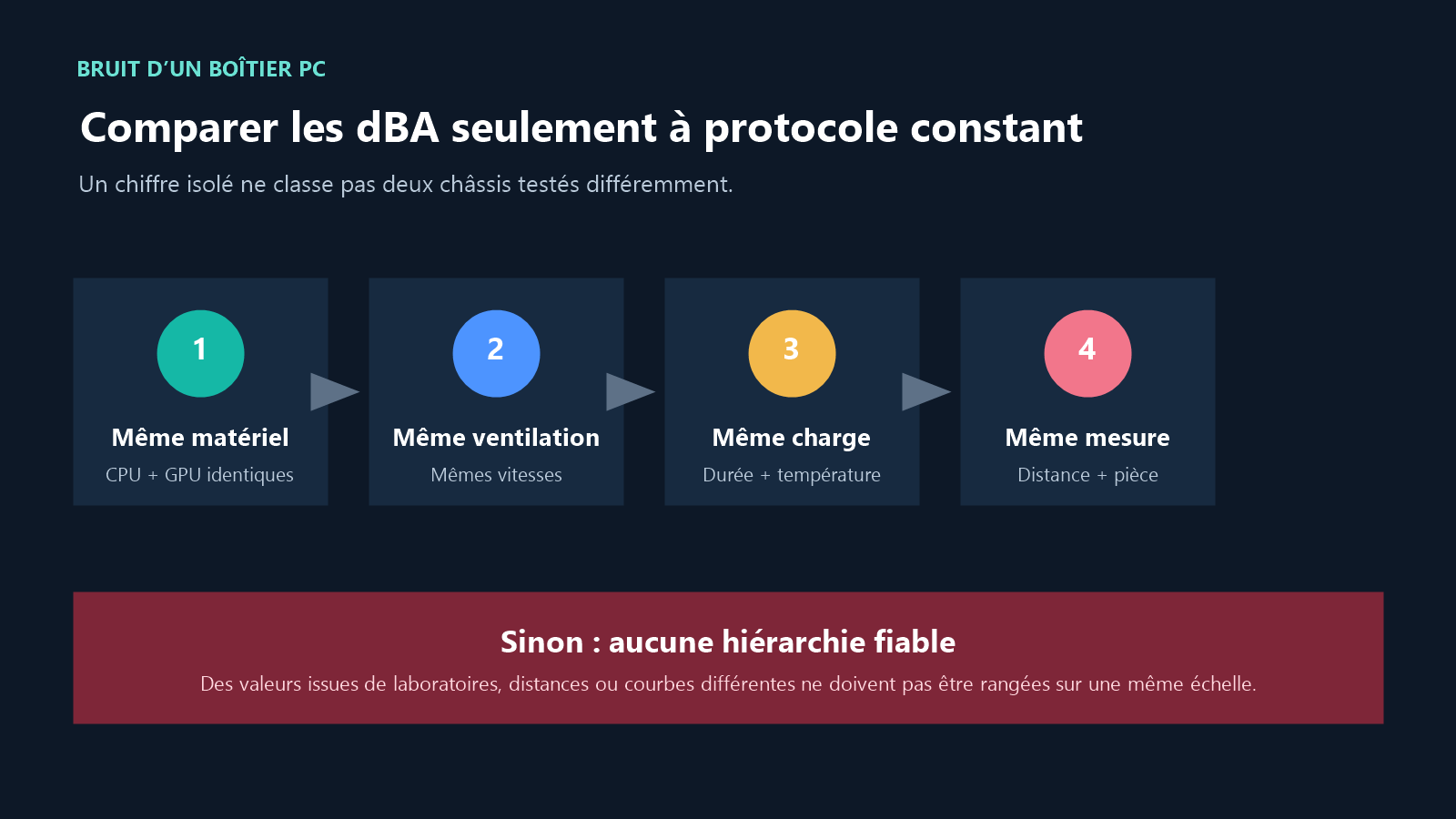 Schéma des quatre conditions nécessaires pour comparer le bruit de boîtiers PC : même matériel, ventilation, charge et protocole de mesure