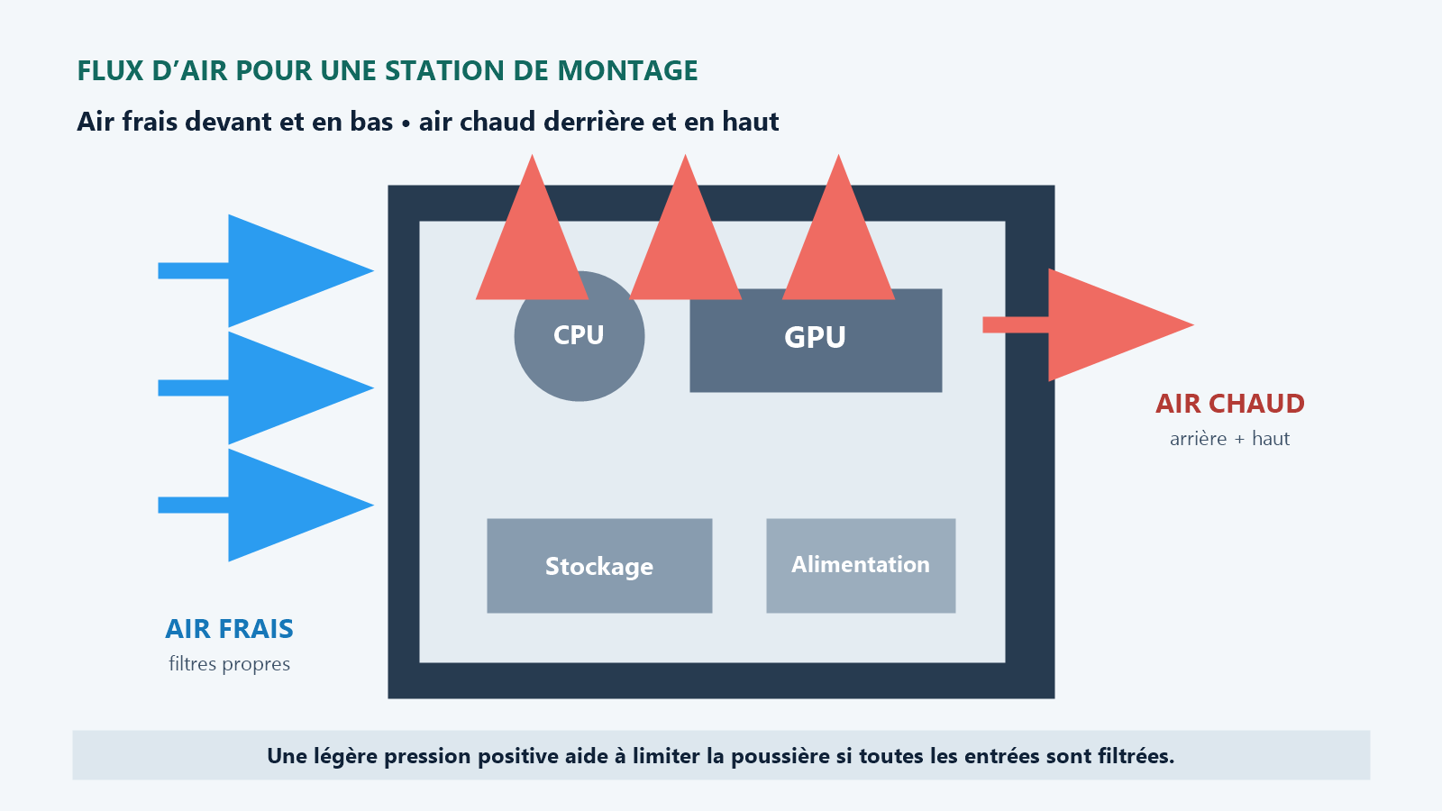 Schéma du flux d’air d’une station de montage avec entrées d’air frais à l’avant et sorties d’air chaud en haut et à l’arrière