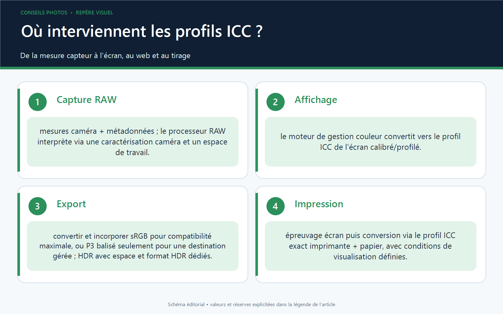 Workflow de gestion couleur montrant RAW, processeur, espace de travail, profil ICC écran, export balisé et profil imprimante-papier