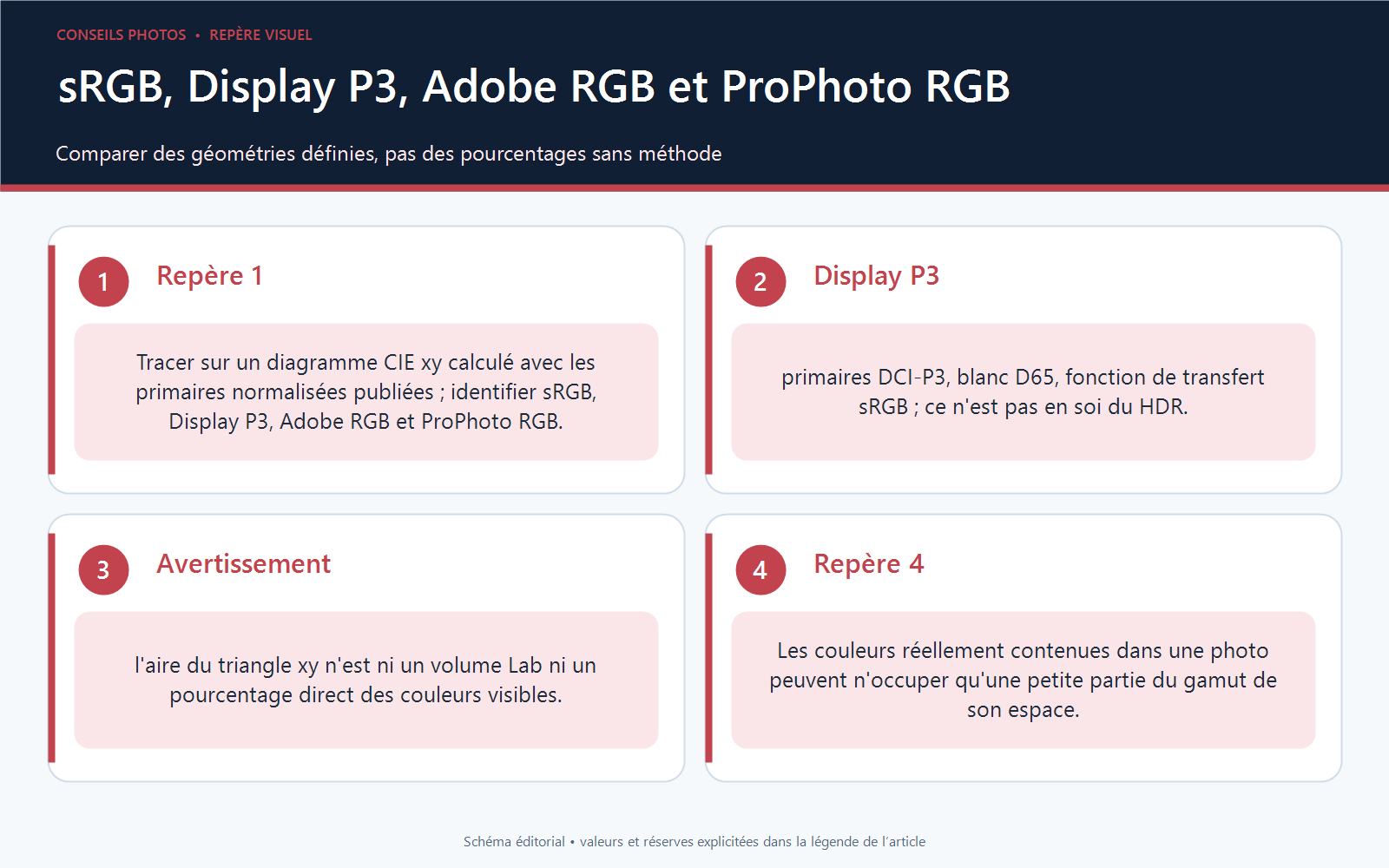 Diagramme CIE xy avec les contours normalisés sRGB, Display P3, Adobe RGB et ProPhoto RGB, sans pourcentage de couleurs visibles
