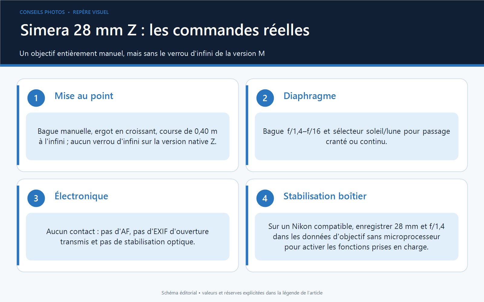 Commandes du Thypoch Simera 28 mm f/1,4 Z : ergot de mise au point, bagues de focus et diaphragme, sélecteur cranté-continu, sans contacts électroniques