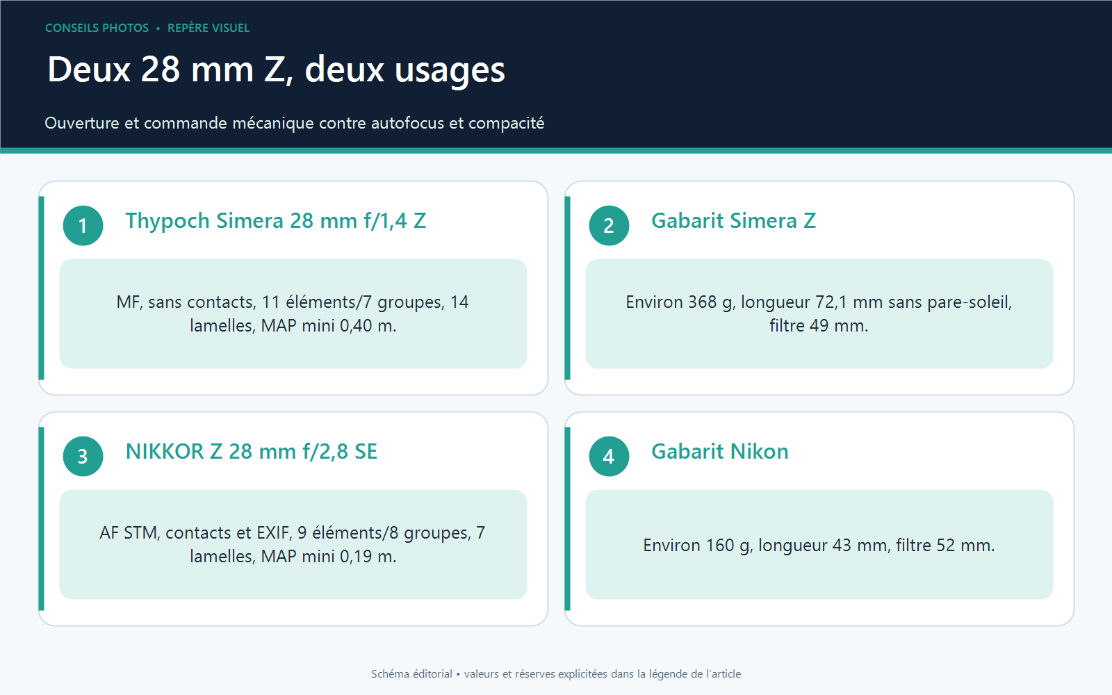 Comparaison factuelle du Thypoch Simera 28 mm f/1,4 Nikon Z et du NIKKOR Z 28 mm f/2,8 SE avec mise au point, construction, distance minimale, poids, longueur et filtre