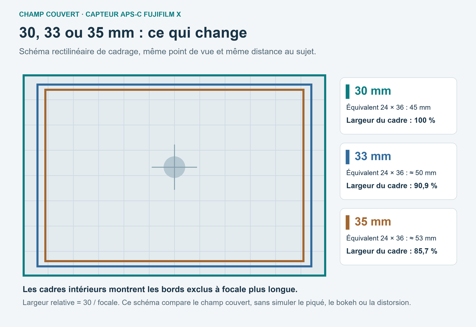 Cadres concentriques au format trois deux : le 33 mm couvre 90,9 % de la largeur du 30 mm et le 35 mm 85,7 %, depuis le même point de vue.