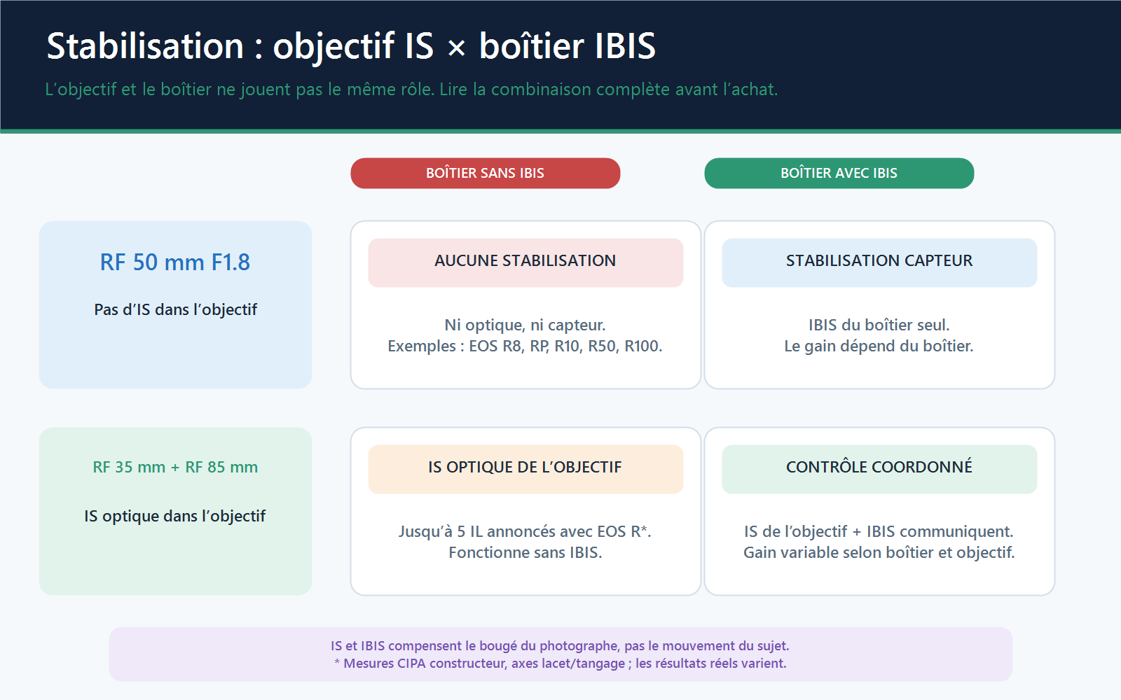 Matrice indiquant quelle stabilisation reste disponible avec les RF 35, 50 et 85 mm selon que le boîtier Canon possède ou non un IBIS.