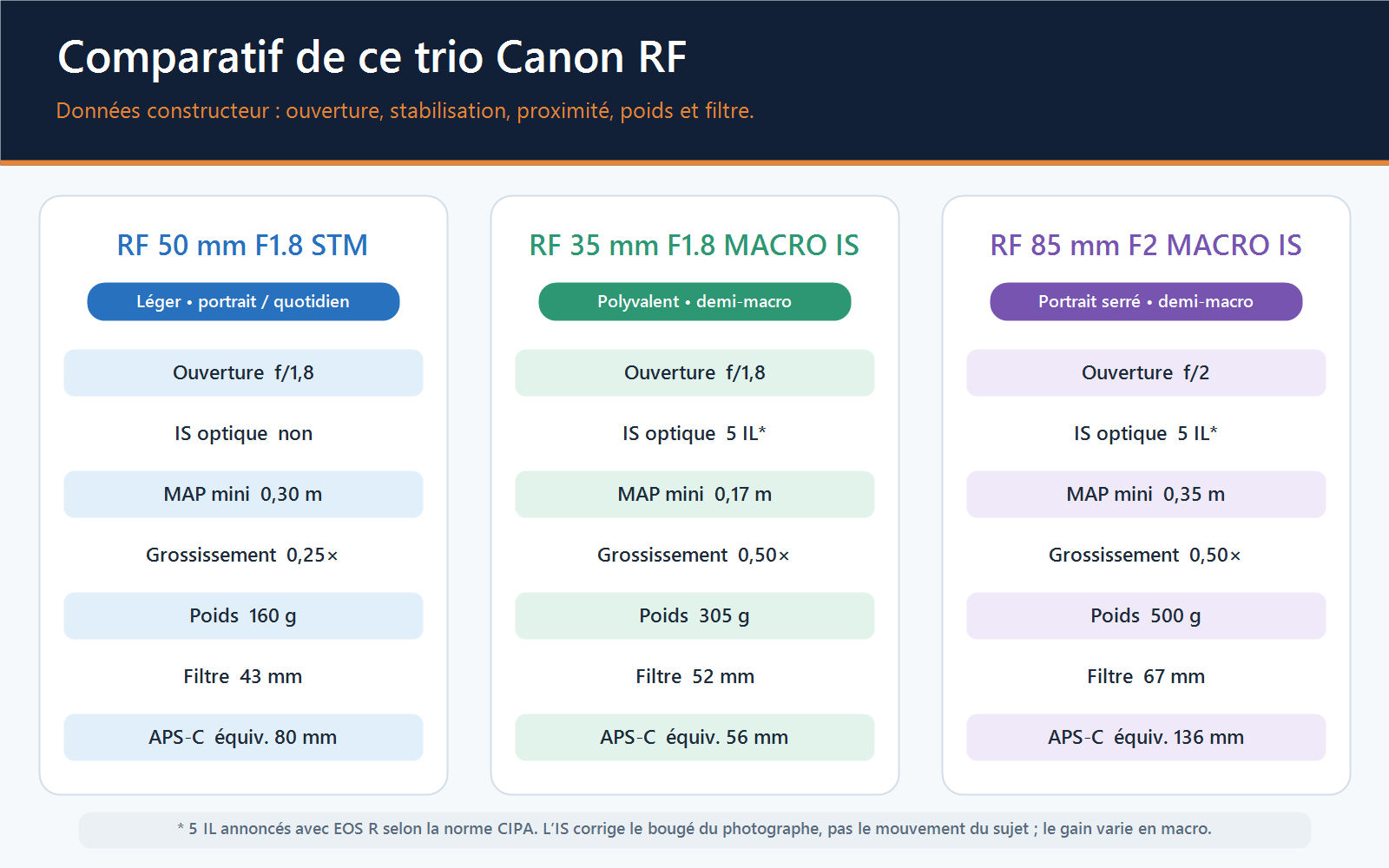 Comparatif des Canon RF 35 mm f/1,8, 50 mm f/1,8 et 85 mm f/2 selon poids, stabilisation, mise au point minimale et grossissement.