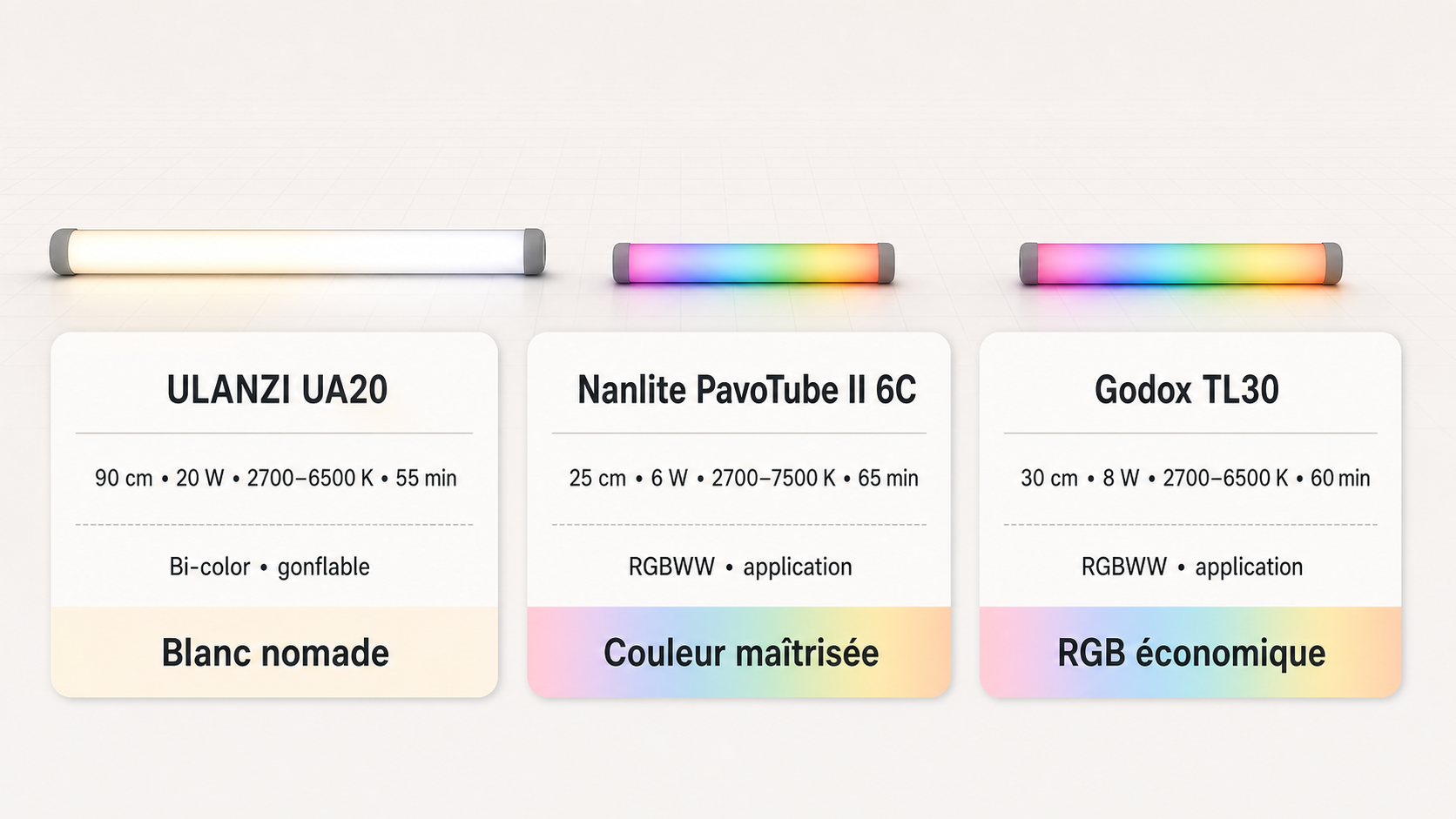 Schéma comparatif des tubes LED ULANZI UA20, Nanlite PavoTube II 6C et Godox TL30 avec longueurs, puissances et autonomies