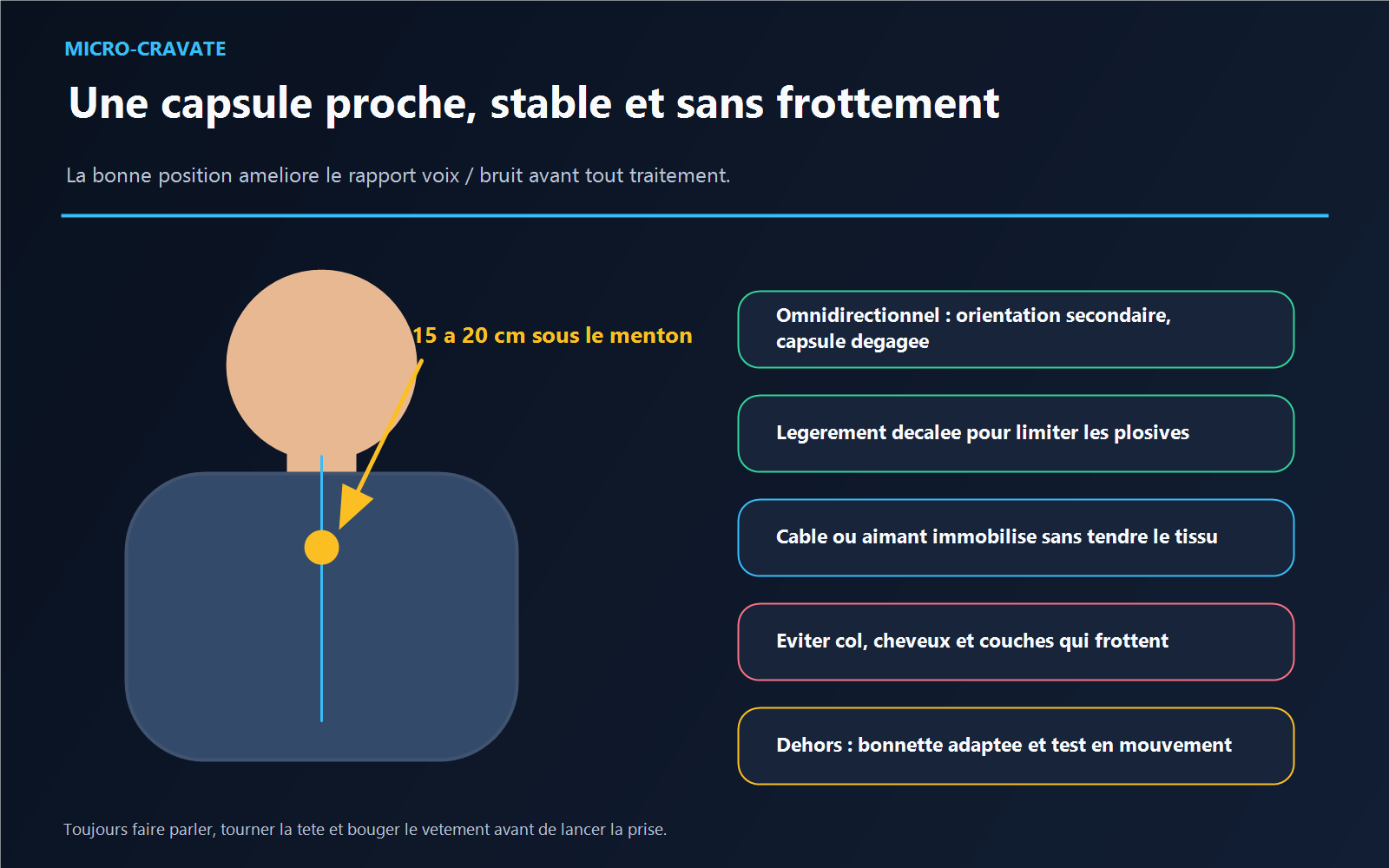 Schéma de placement d’un micro-cravate omnidirectionnel à environ 15 à 20 centimètres sous le menton, dégagé des frottements