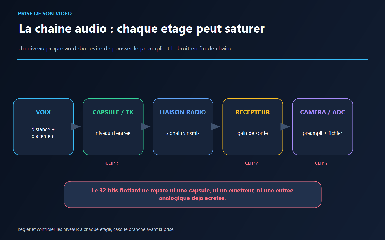Chaîne audio vidéo de la voix à la capsule, à la liaison radio, au récepteur puis au préampli et au convertisseur de la caméra