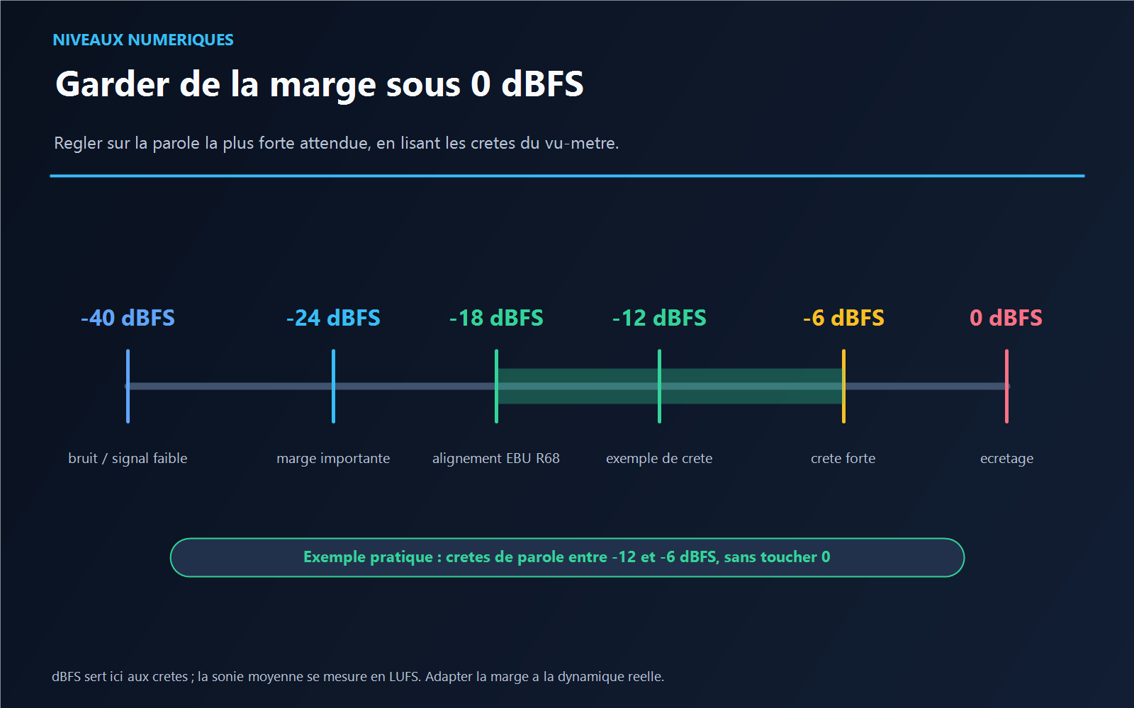 Échelle de niveau numérique de moins 40 à 0 dBFS distinguant niveau d’alignement, exemples de crêtes de parole et écrêtage