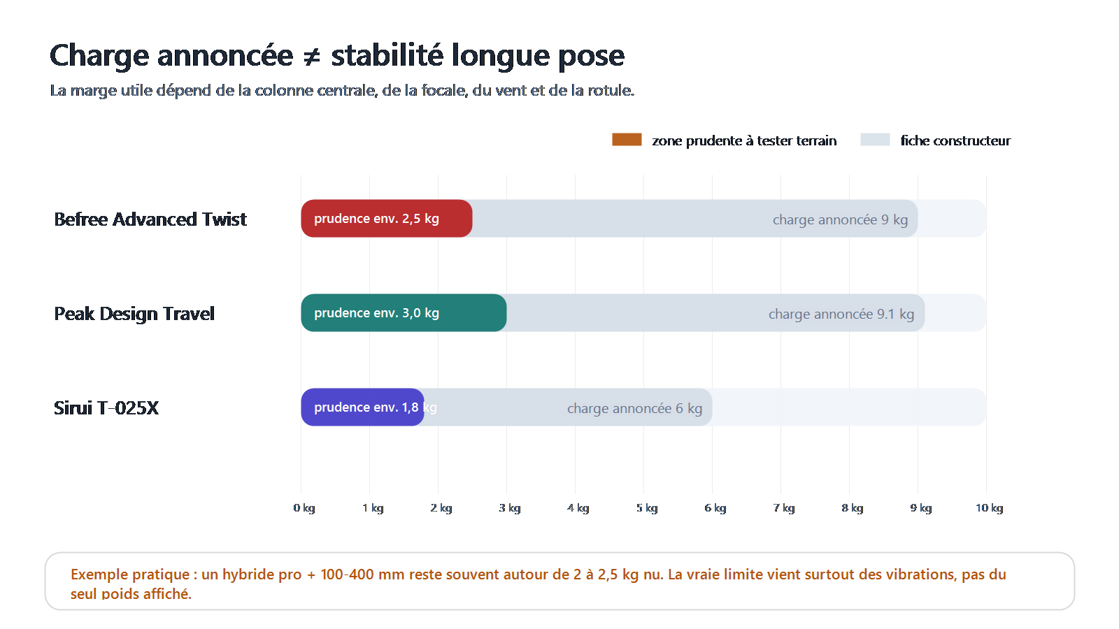 Graphique expliquant que la charge annoncee dun trepied ne garantit pas sa stabilite en longue pose