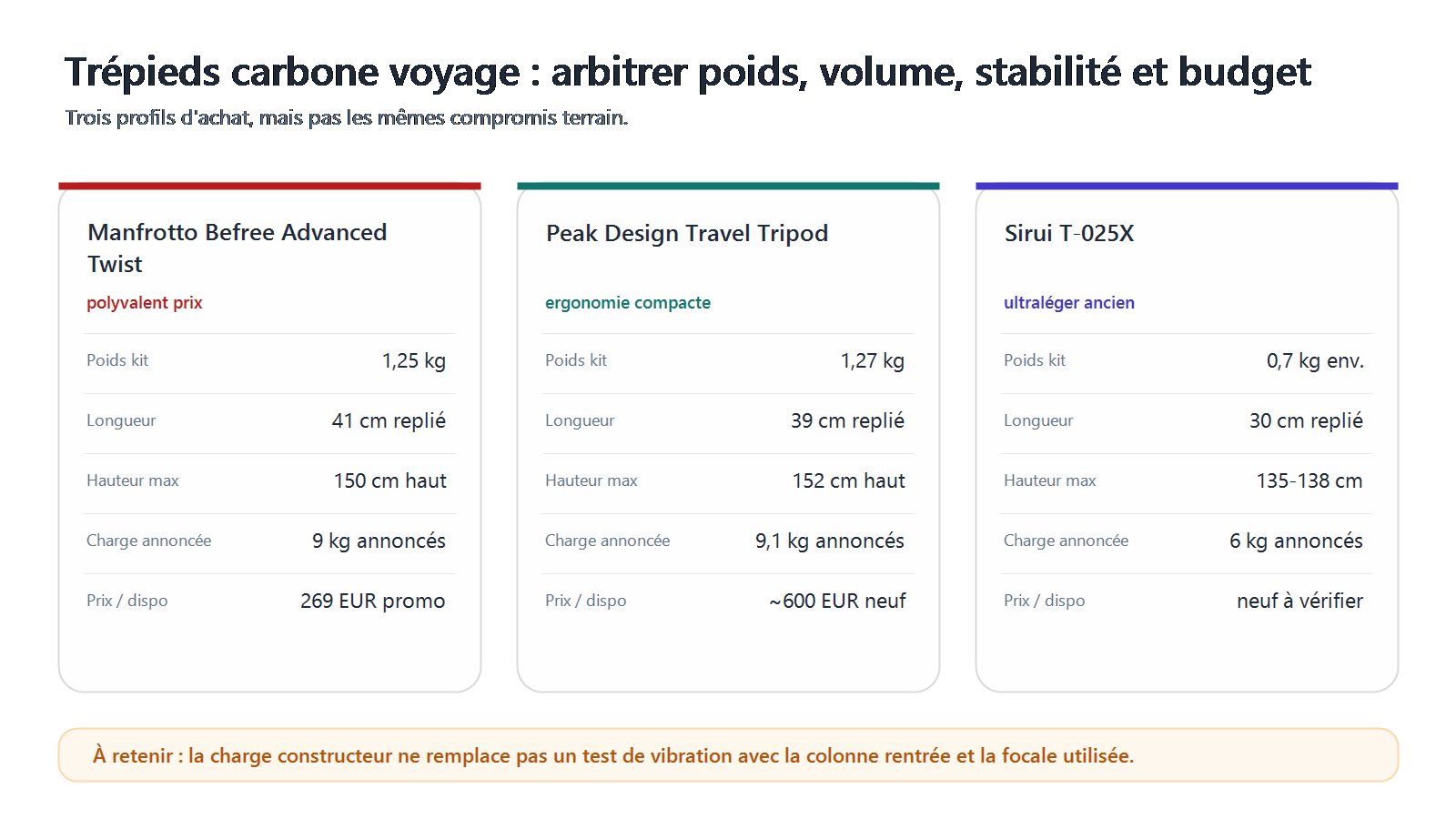 Comparatif visuel des compromis entre Manfrotto Befree Advanced Twist, Peak Design Travel Tripod et Sirui T-025X