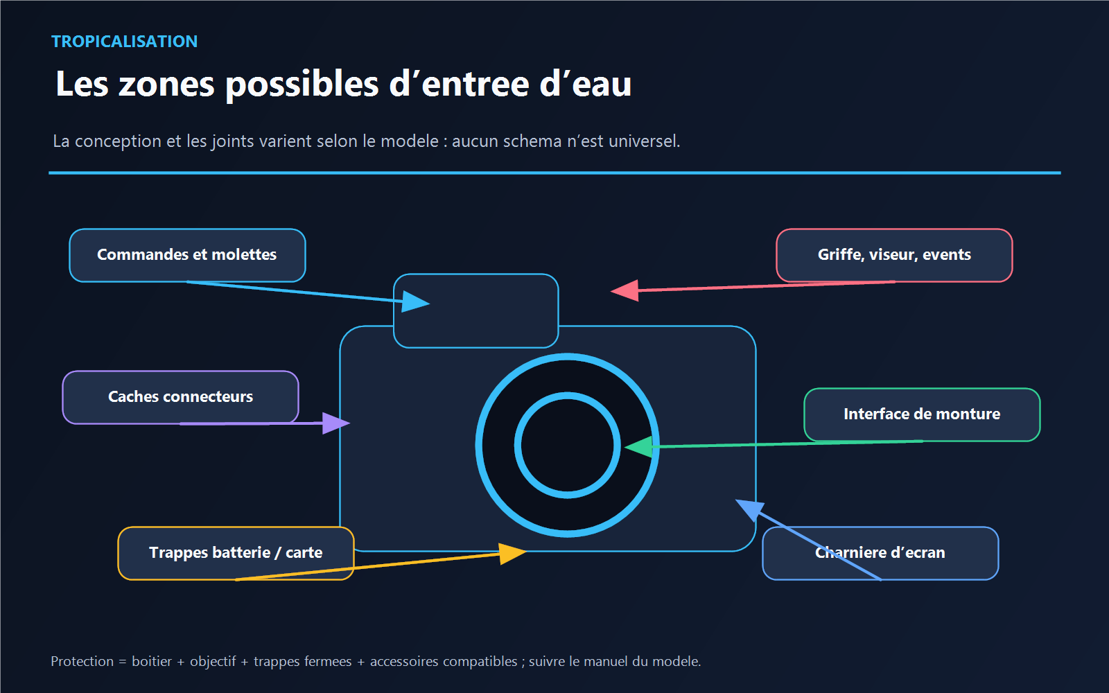 Schéma d’un boîtier et de son objectif indiquant les zones possibles d’entrée d’eau : monture, trappes, connecteurs, commandes, écran et viseur