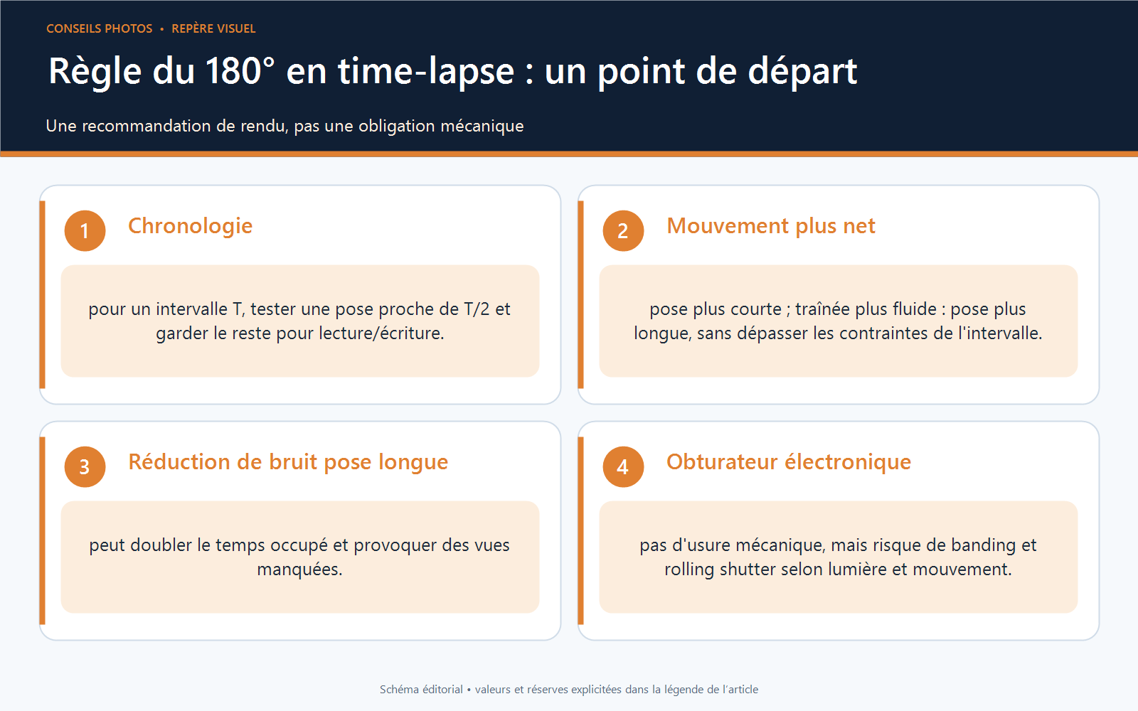 Frise d'un intervalle de time-lapse partagé entre une pose proche de la moitié de l'intervalle et le temps de traitement, avec avertissements sur réduction de bruit et obturateur électronique