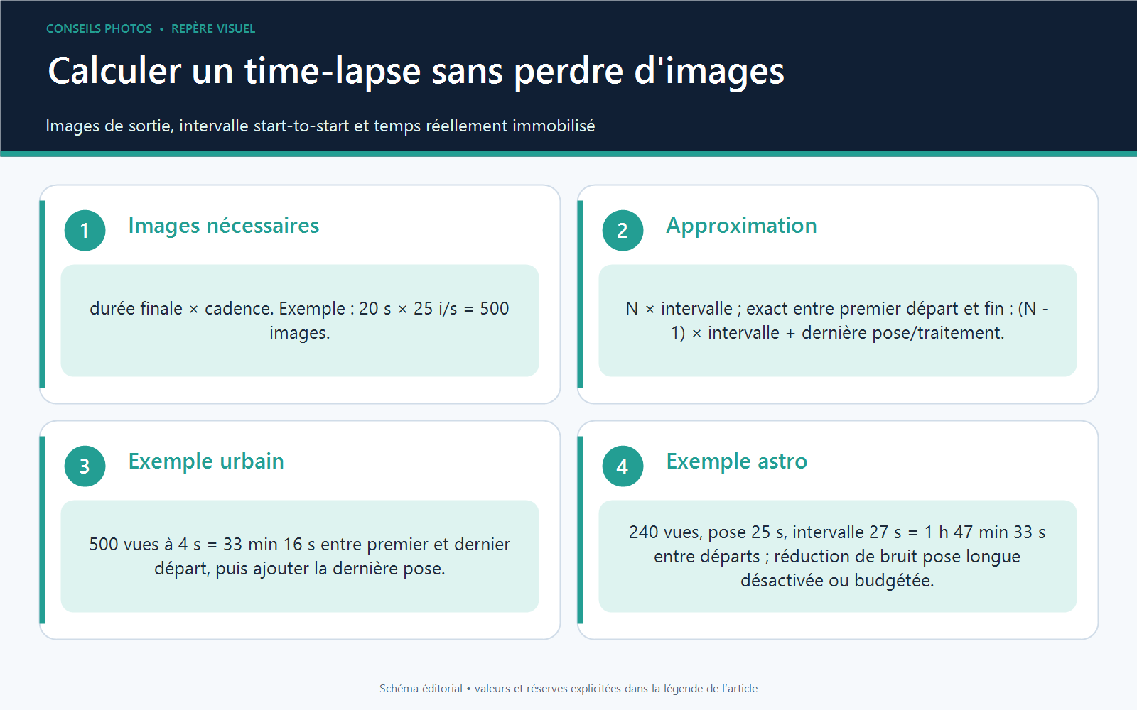 Infographie de calcul time-lapse montrant 500 images pour 20 secondes à 25 images par seconde et la formule exacte de durée de capture