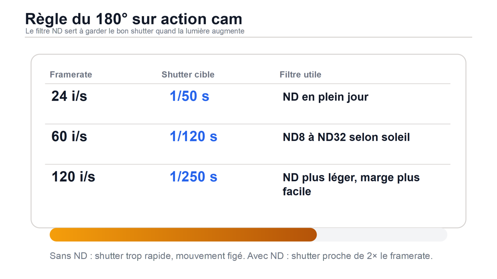 Tableau expliquant la regle du 180 degres avec framerate vitesse cible et filtre ND
