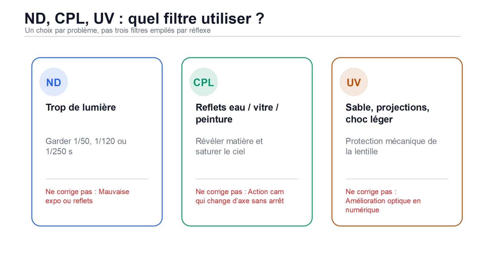 Comparatif des usages des filtres ND CPL et UV pour une action cam