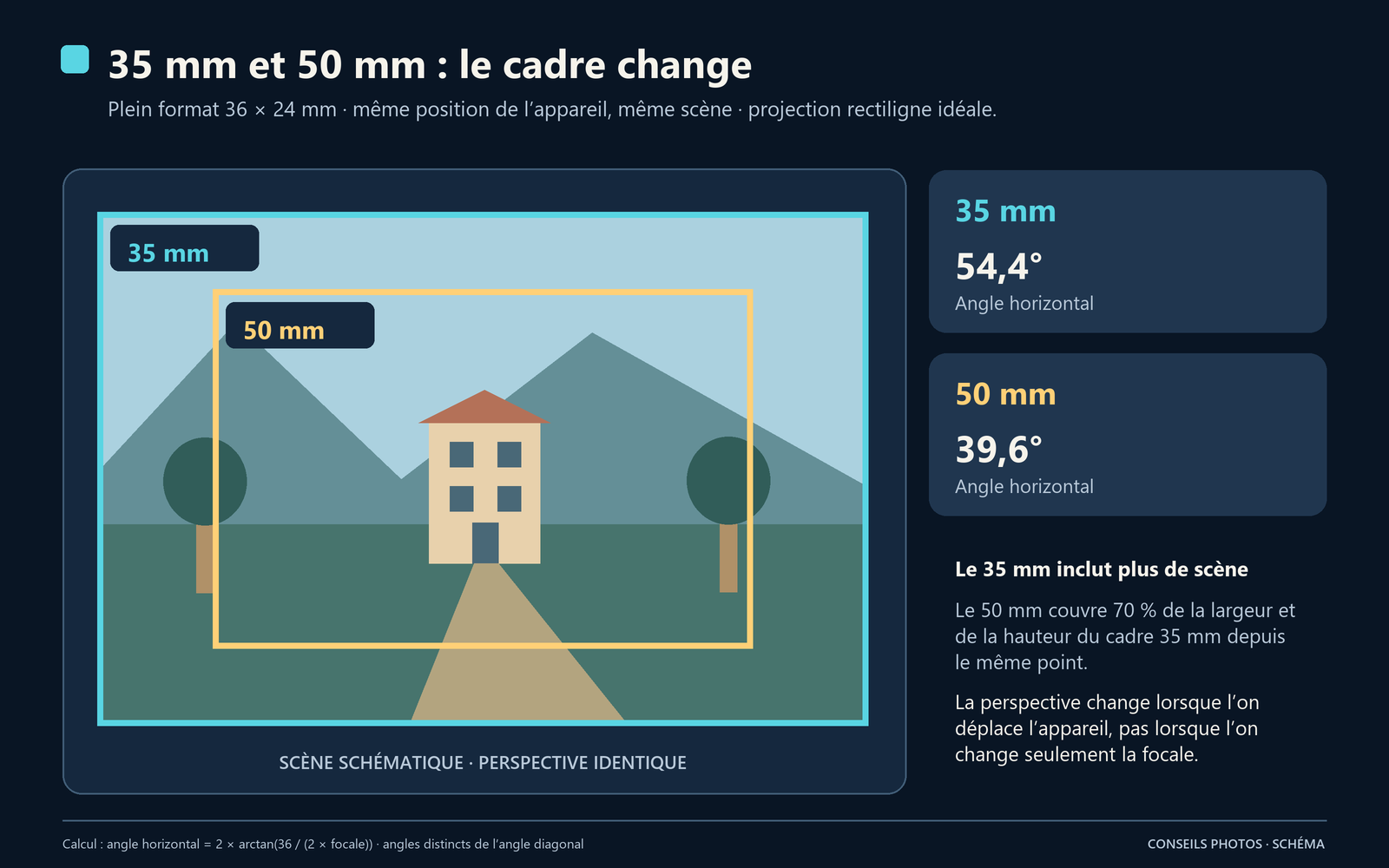 Une scène schématique en plein format : cadre bleu de 35 mm et cadre jaune imbriqué de 50 mm depuis une position identique, avec angles horizontaux de 54,4 et 39,6 degrés.