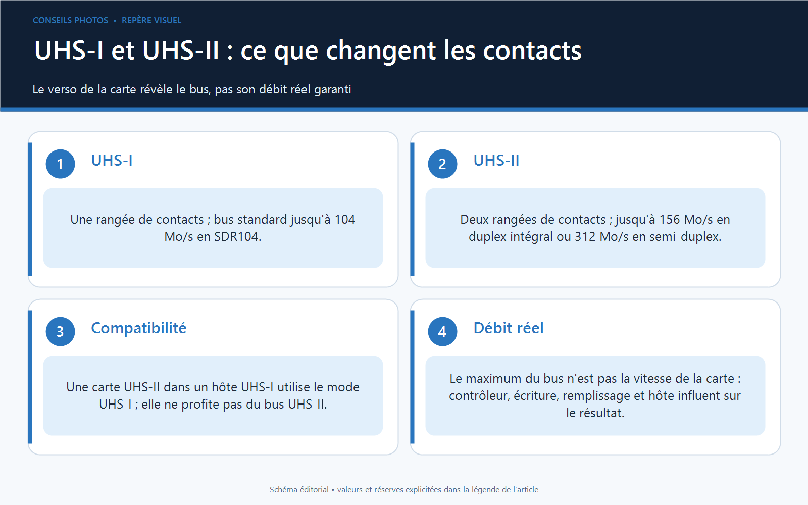 Schéma du verso de cartes SD UHS-I et UHS-II montrant une puis deux rangées de contacts et les plafonds de bus correspondants