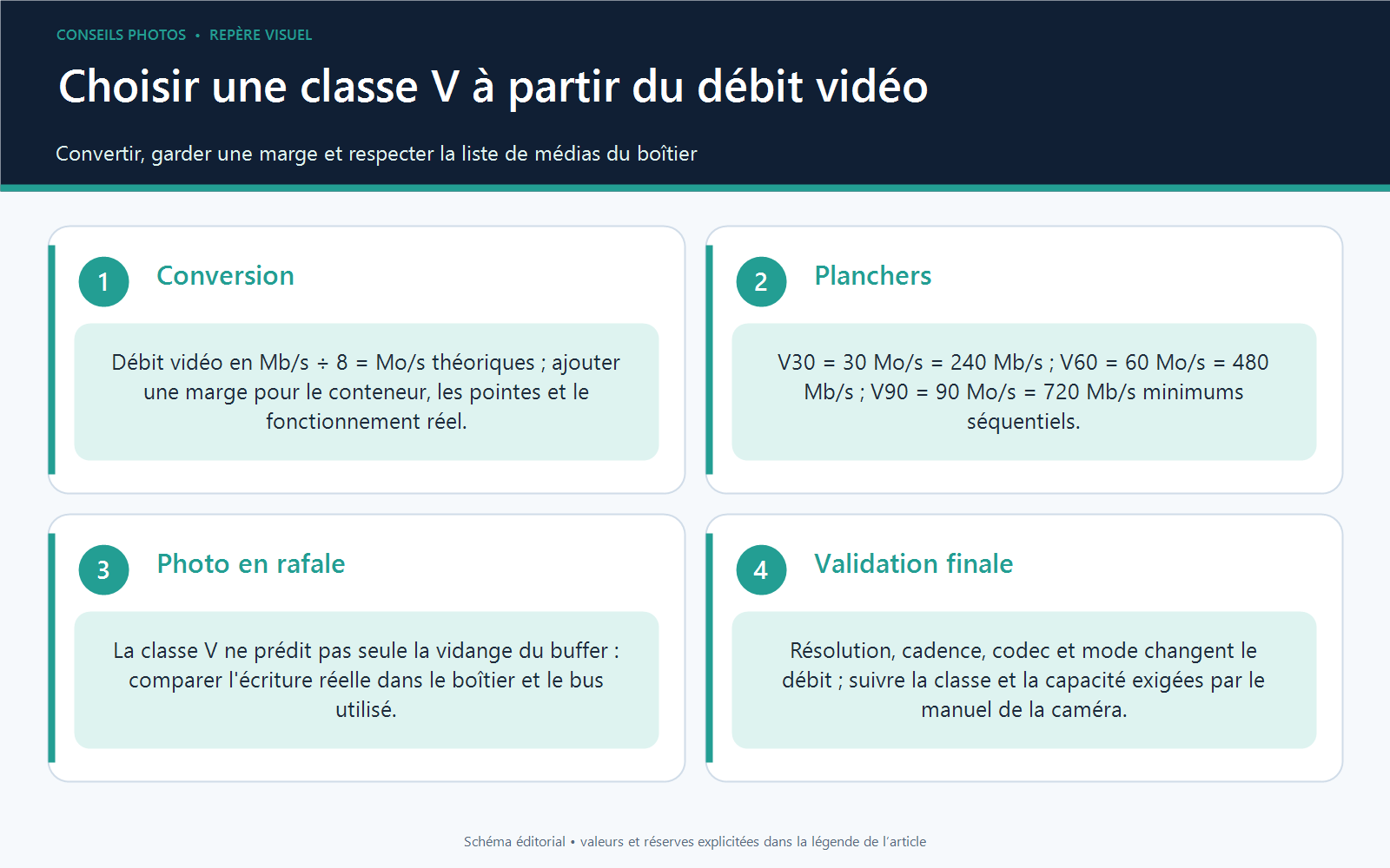 Infographie convertissant les débits vidéo de mégabits par seconde en mégaoctets par seconde et comparant les planchers V30, V60 et V90