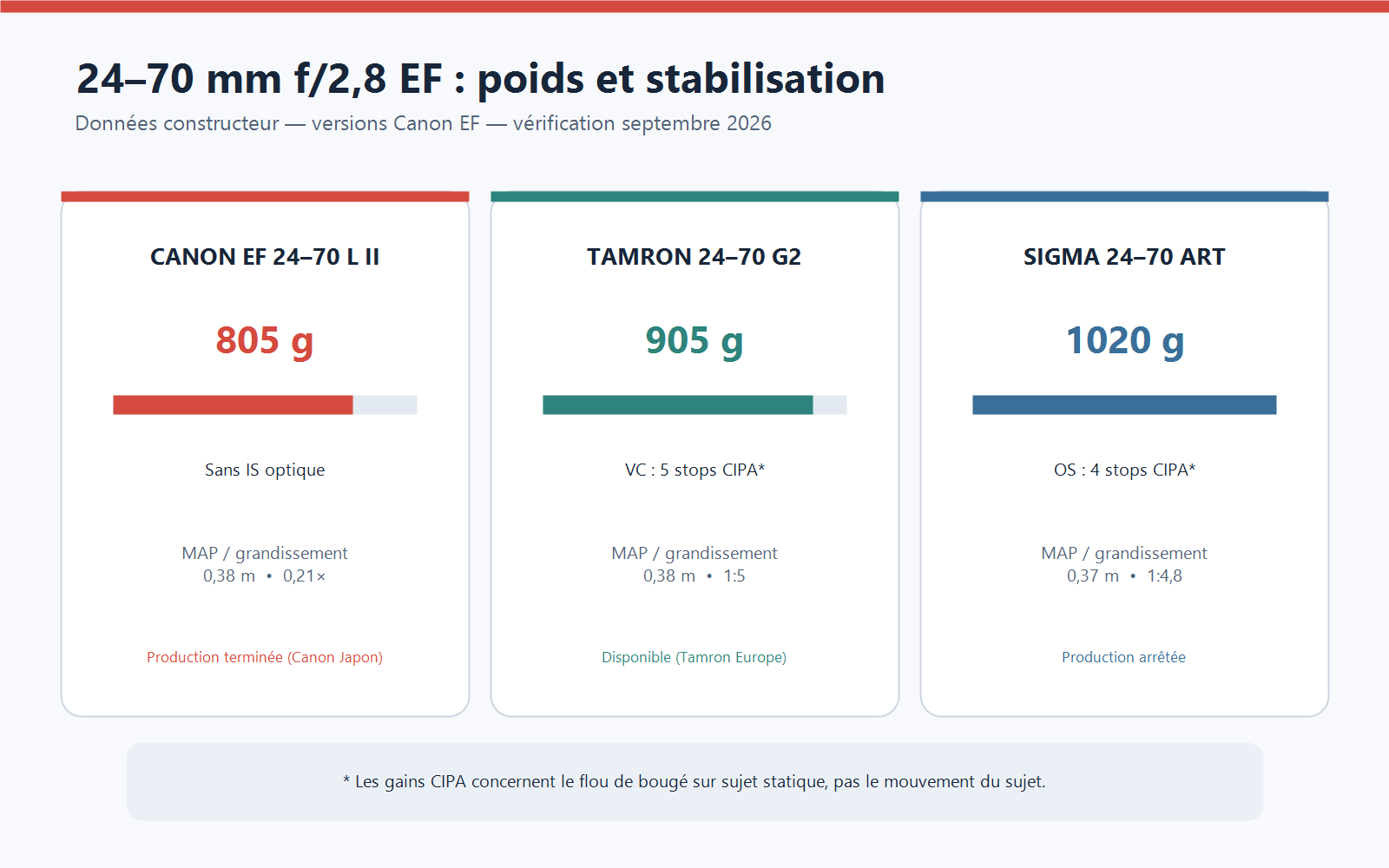 Comparaison du poids et de la stabilisation des Canon EF 24-70mm f/2.8L II, Tamron G2 et Sigma Art