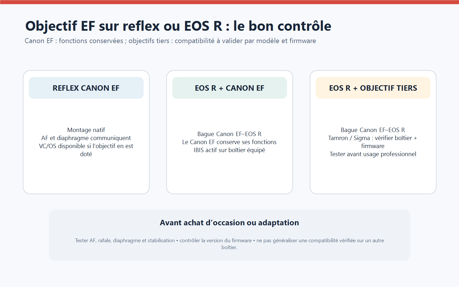 Schéma de compatibilité des zooms Canon EF, Tamron G2 et Sigma Art sur reflex Canon et boîtier EOS R avec bague