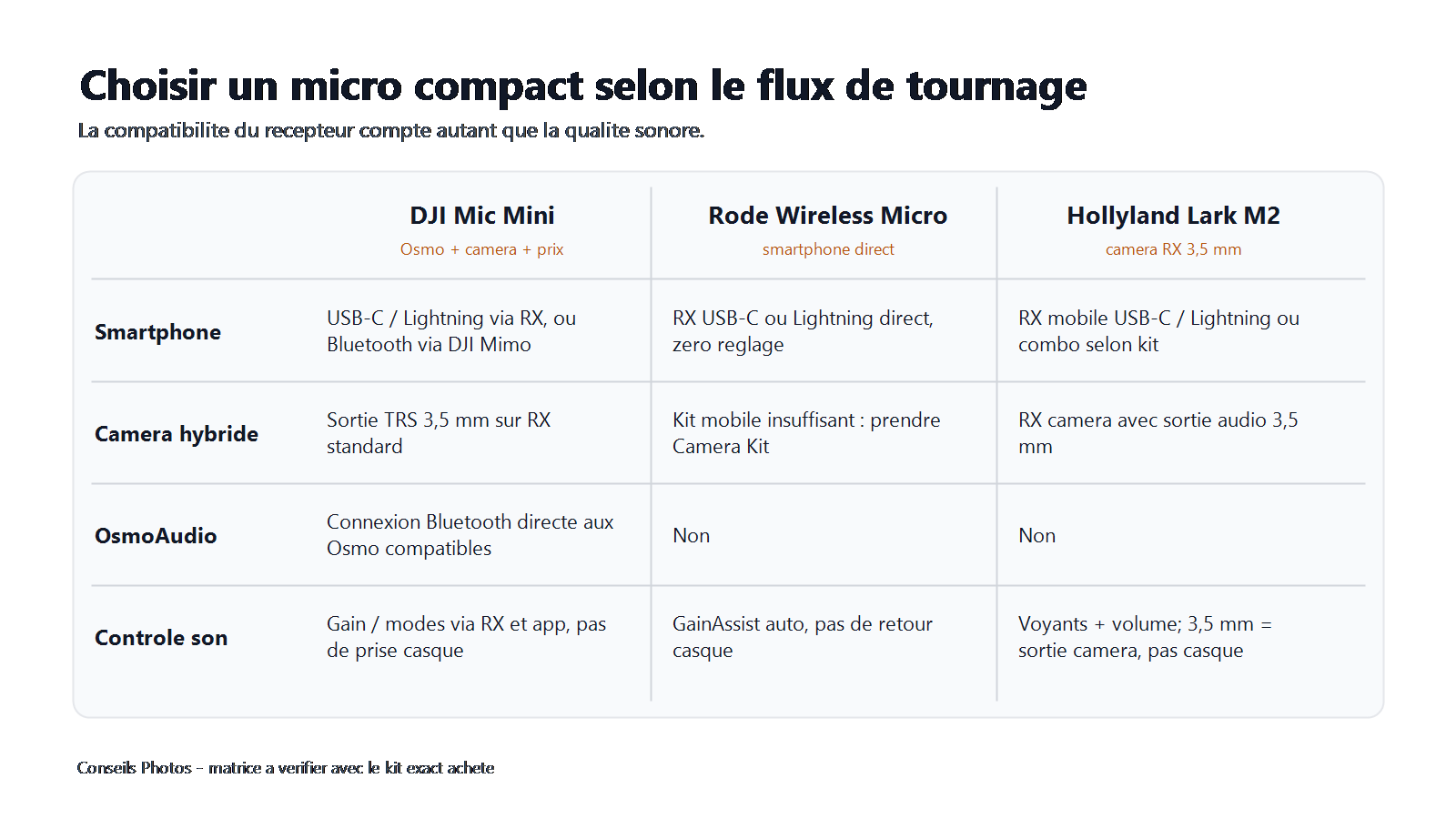 Matrice comparant les recepteurs DJI Mic Mini, Rode Wireless Micro et Hollyland Lark M2 selon smartphone, camera et OsmoAudio