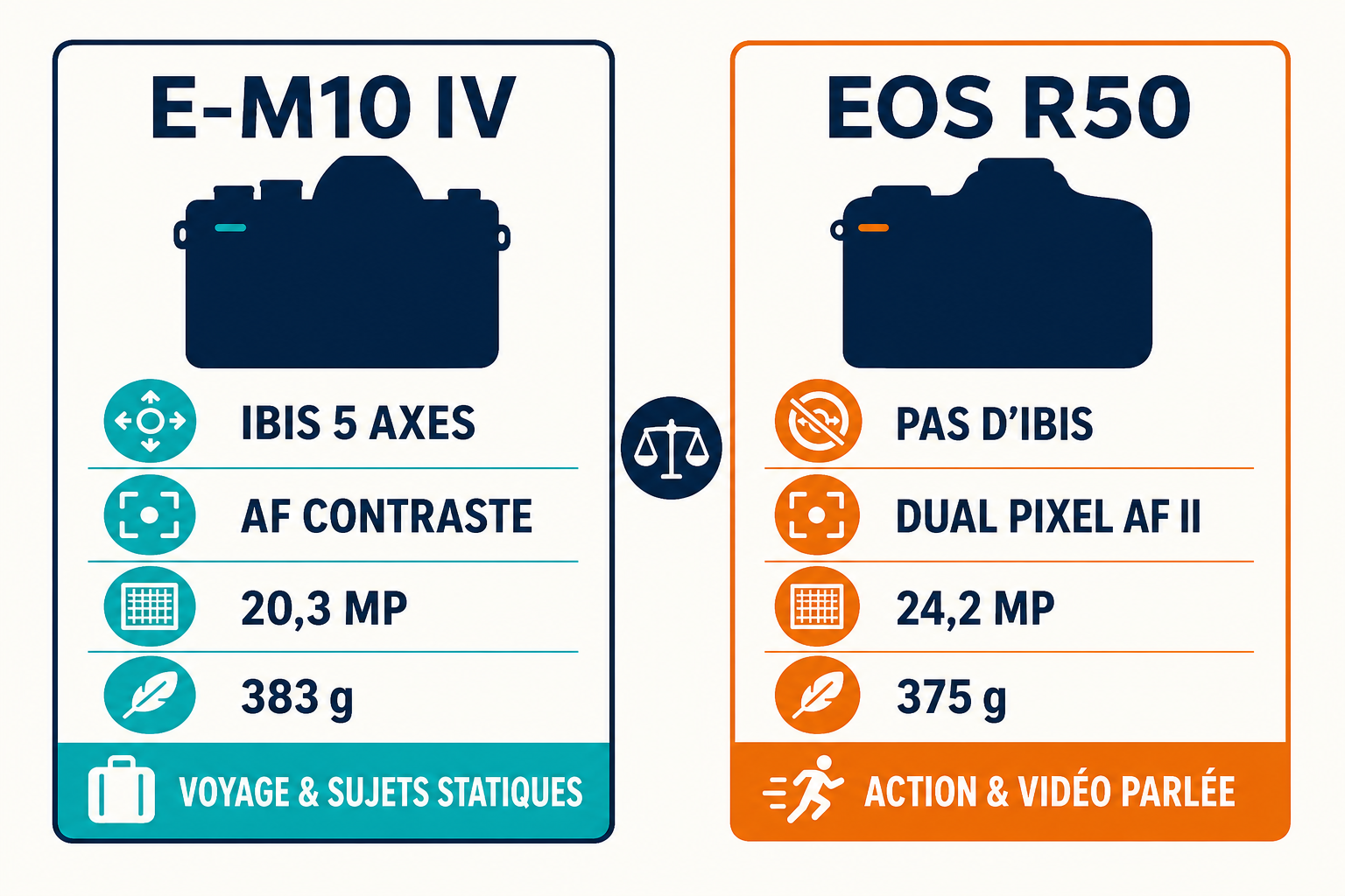 Comparaison des caractéristiques clés de l’Olympus E-M10 IV et du Canon EOS R50
