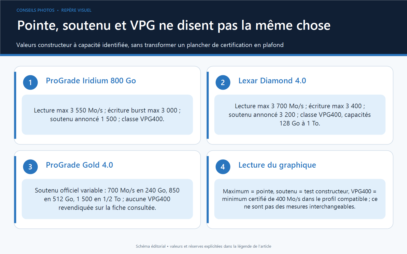 Comparatif de cartes CFexpress Type B distinguant lecture maximale, écriture maximale, écriture soutenue annoncée et classe VPG400