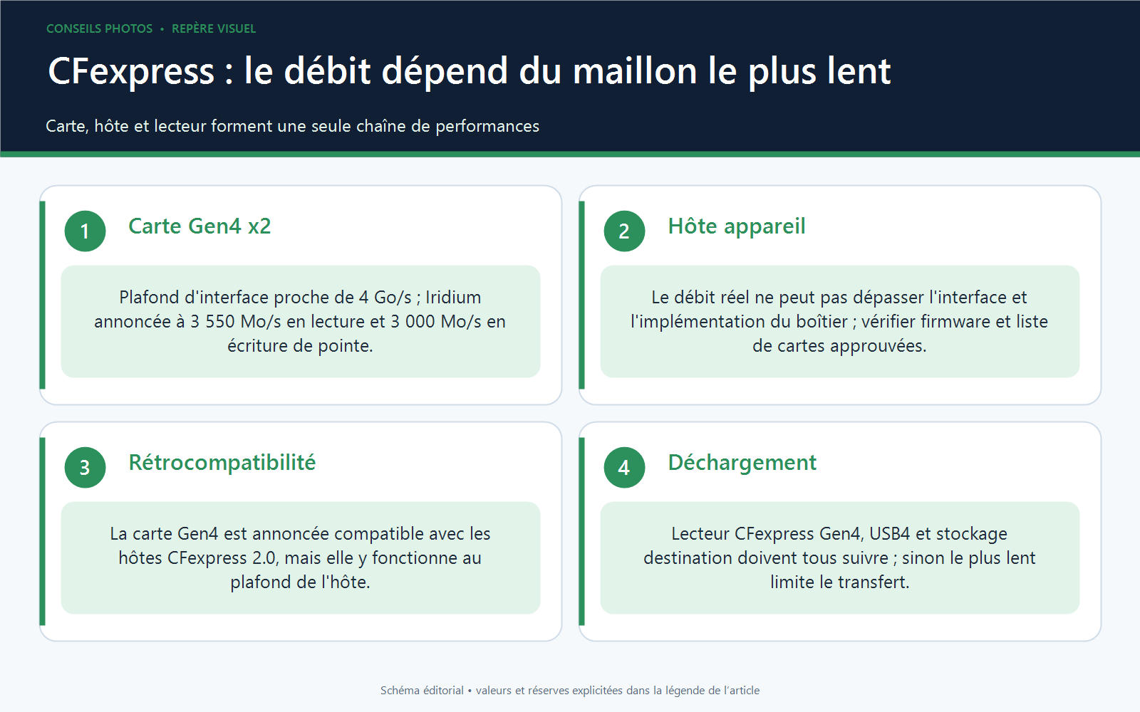 Schéma en chaîne d'une carte CFexpress 4.0, d'un appareil hôte, d'un lecteur USB4 et d'un stockage, le débit étant limité par le maillon le plus lent