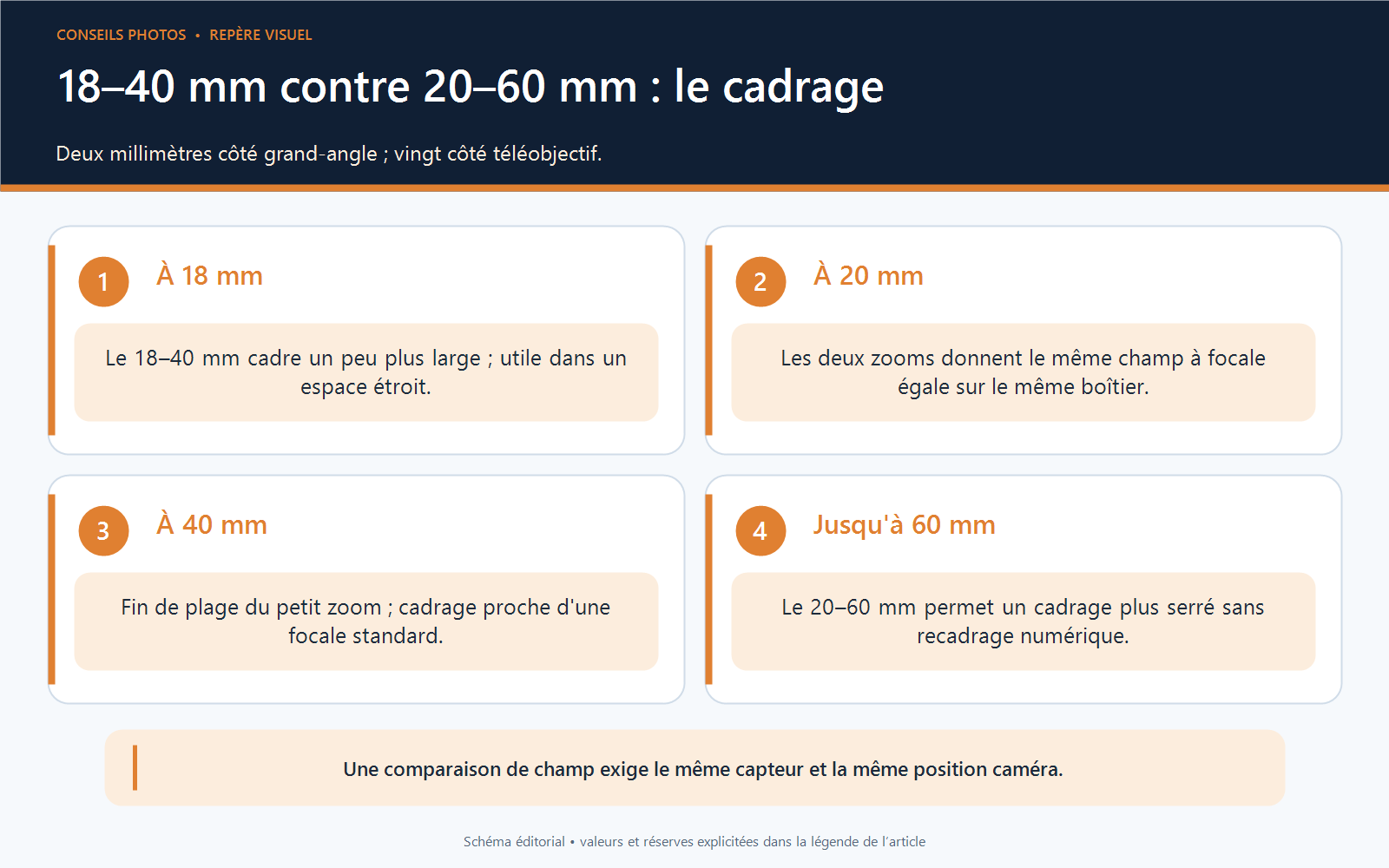 Comparaison des focales 18–40 mm et 20–60 mm sur un même boîtier plein format