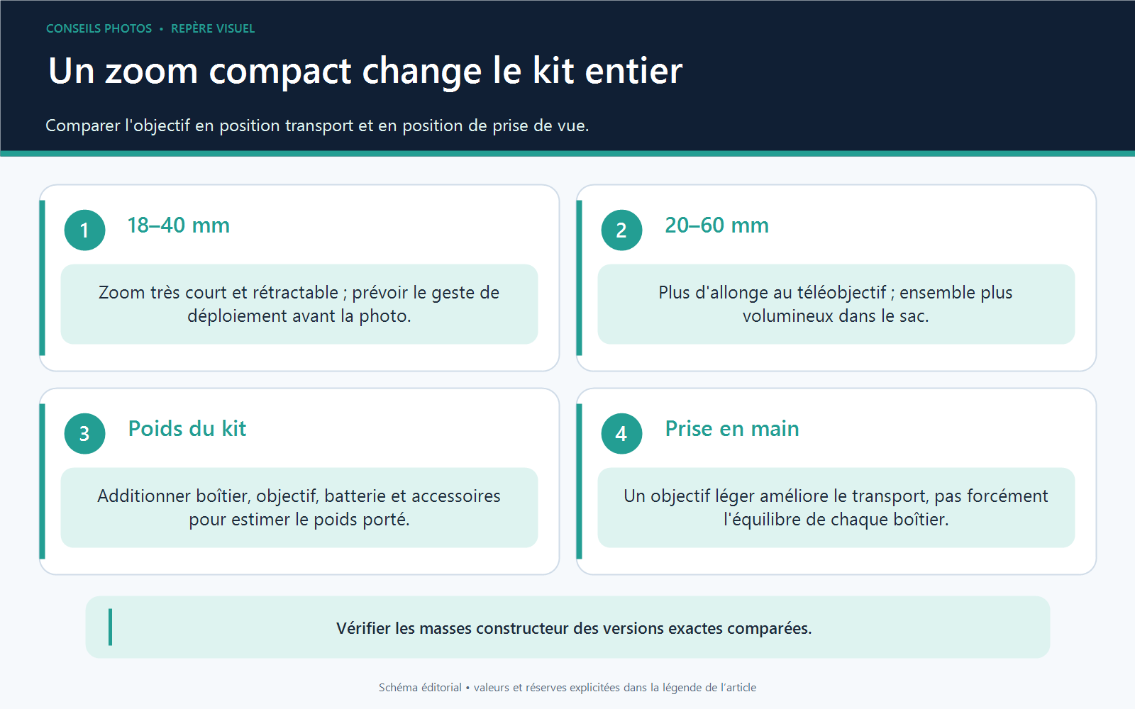 Comparaison pratique du transport et de l'équilibre des zooms Lumix S 18–40 mm et 20–60 mm