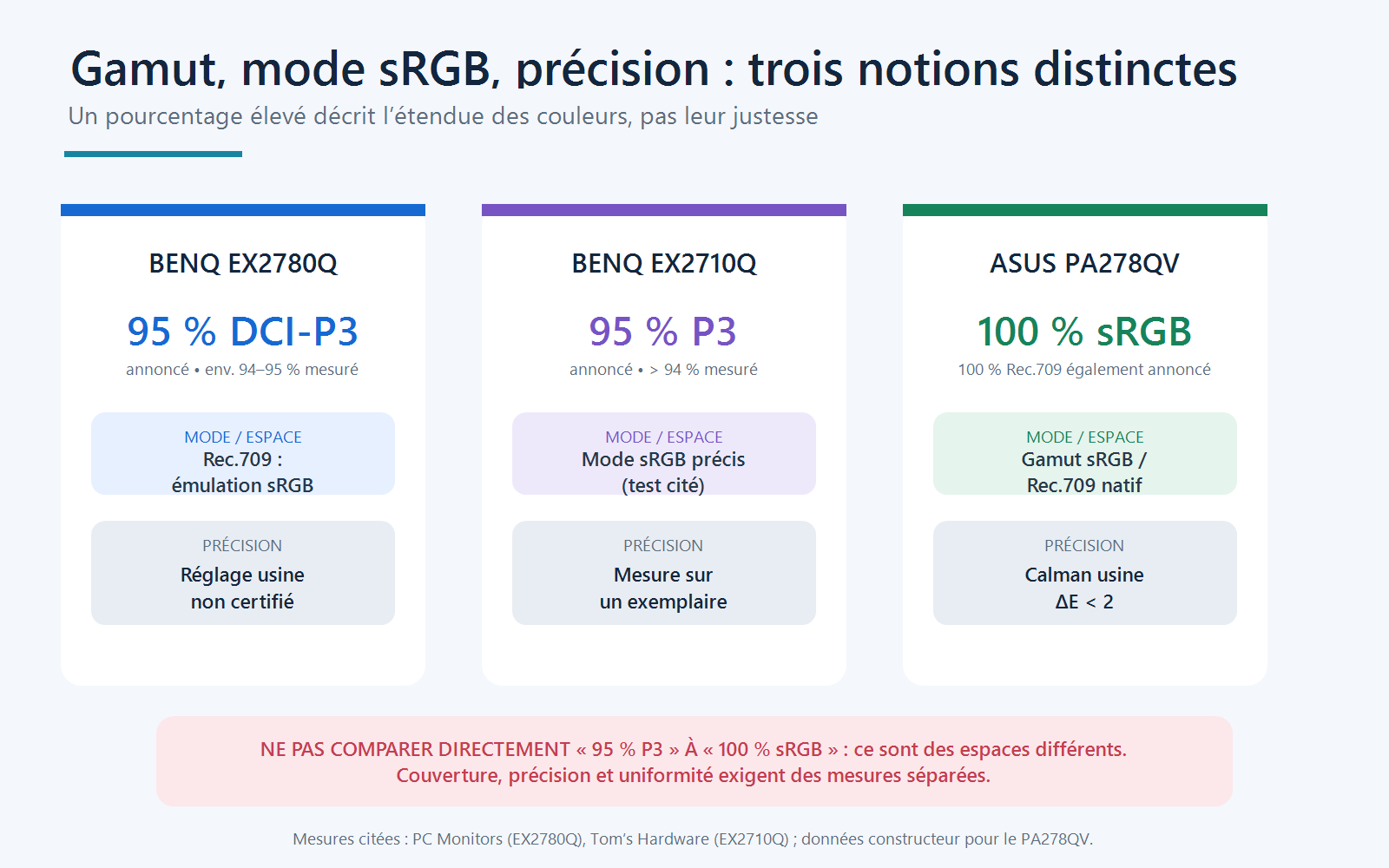 Comparaison des gamuts et modes sRGB des BenQ EX2780Q, BenQ EX2710Q et ASUS ProArt PA278QV