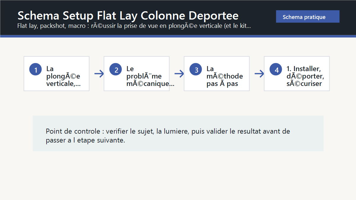 Schema editorial : schema setup flat lay colonne deportee