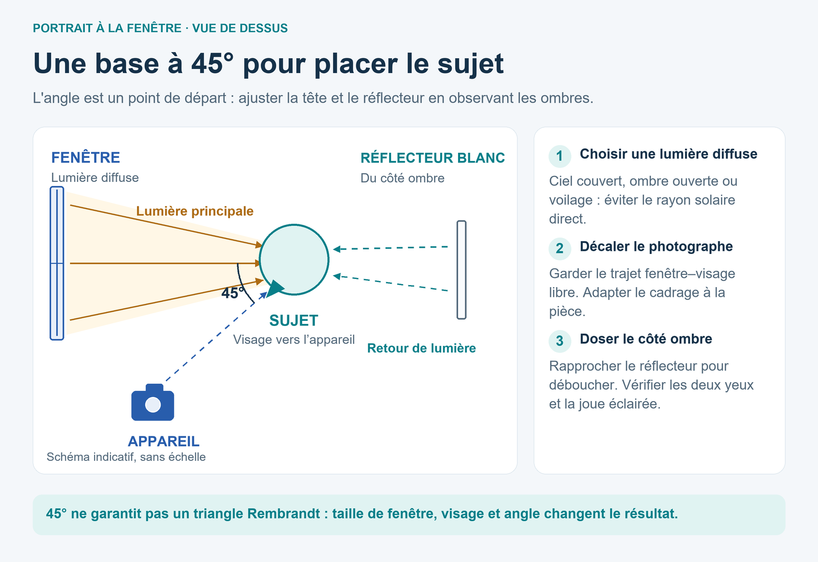 Plan vu de dessus : fenêtre à gauche, sujet tourné vers un appareil décalé à environ 45 degrés et réflecteur blanc à droite renvoyant la lumière côté ombre.