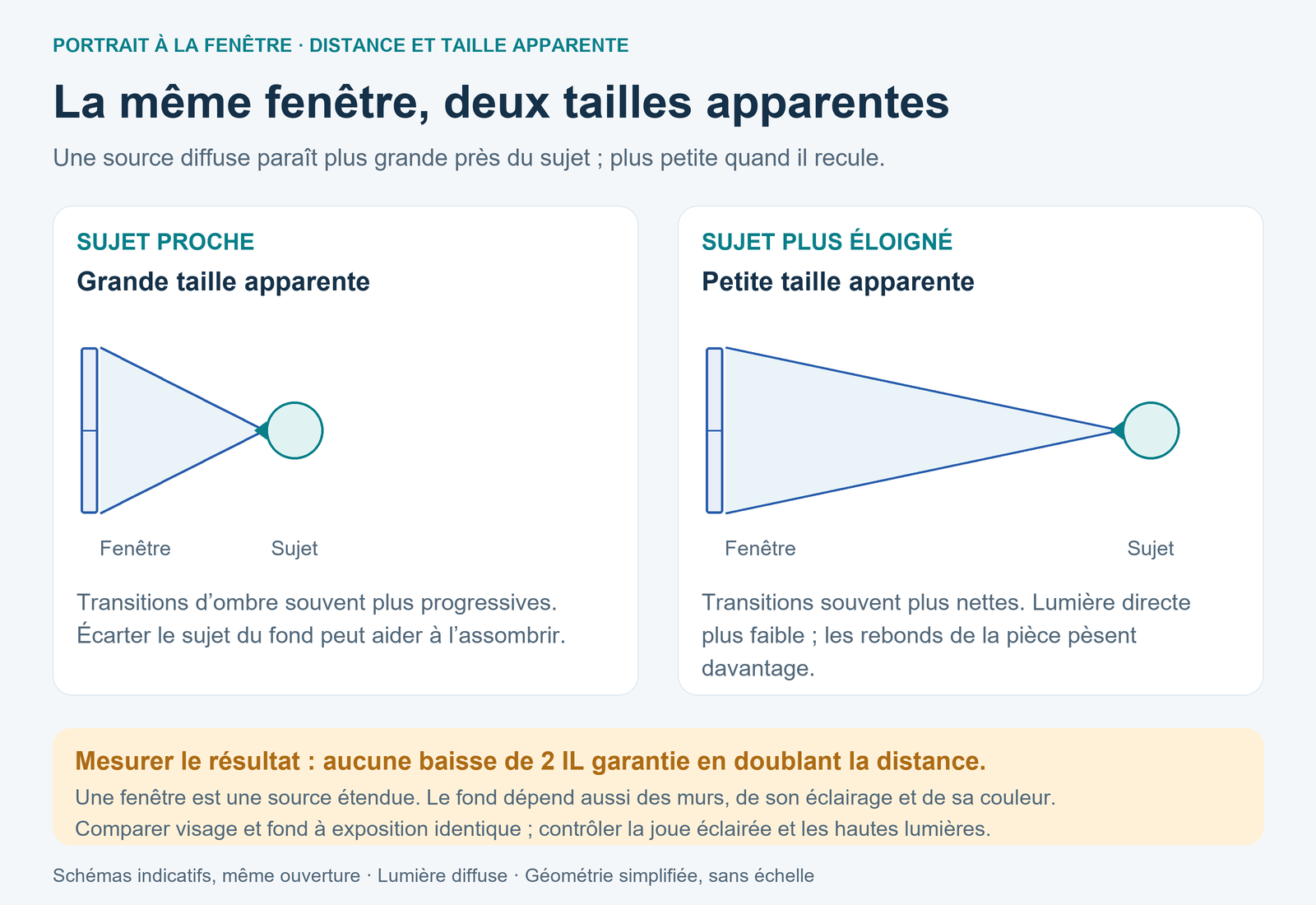 Deux schémas de la même fenêtre diffuse vue par un sujet proche puis éloigné : angle apparent plus grand près de la vitre, plus petit à distance.