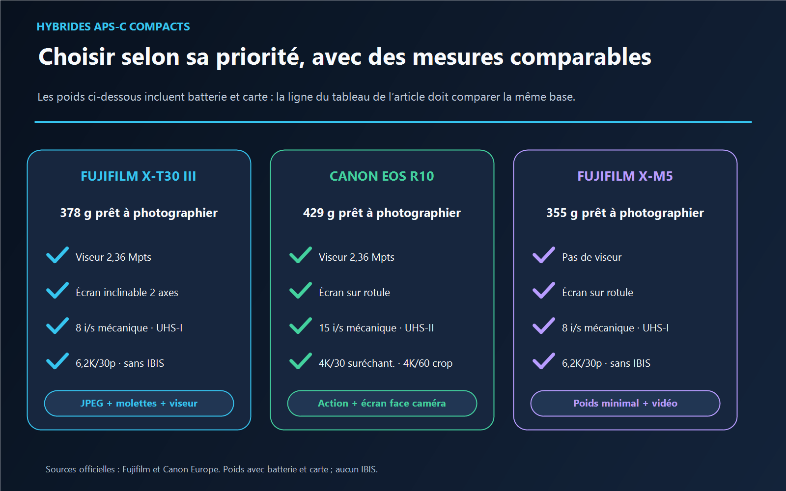 Comparaison du Fujifilm X-T30 III, du Canon EOS R10 et du Fujifilm X-M5 avec poids opérationnels, viseur, écran, rafale, carte et vidéo