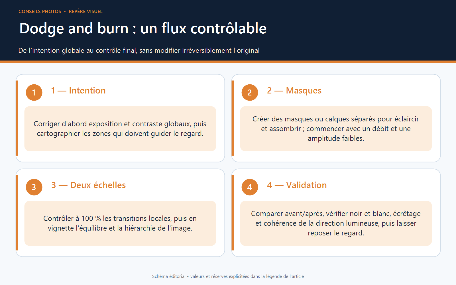 Workflow en quatre panneaux pour un dodge and burn non destructif : intention, masques séparés, contrôle local et global, validation avant-après