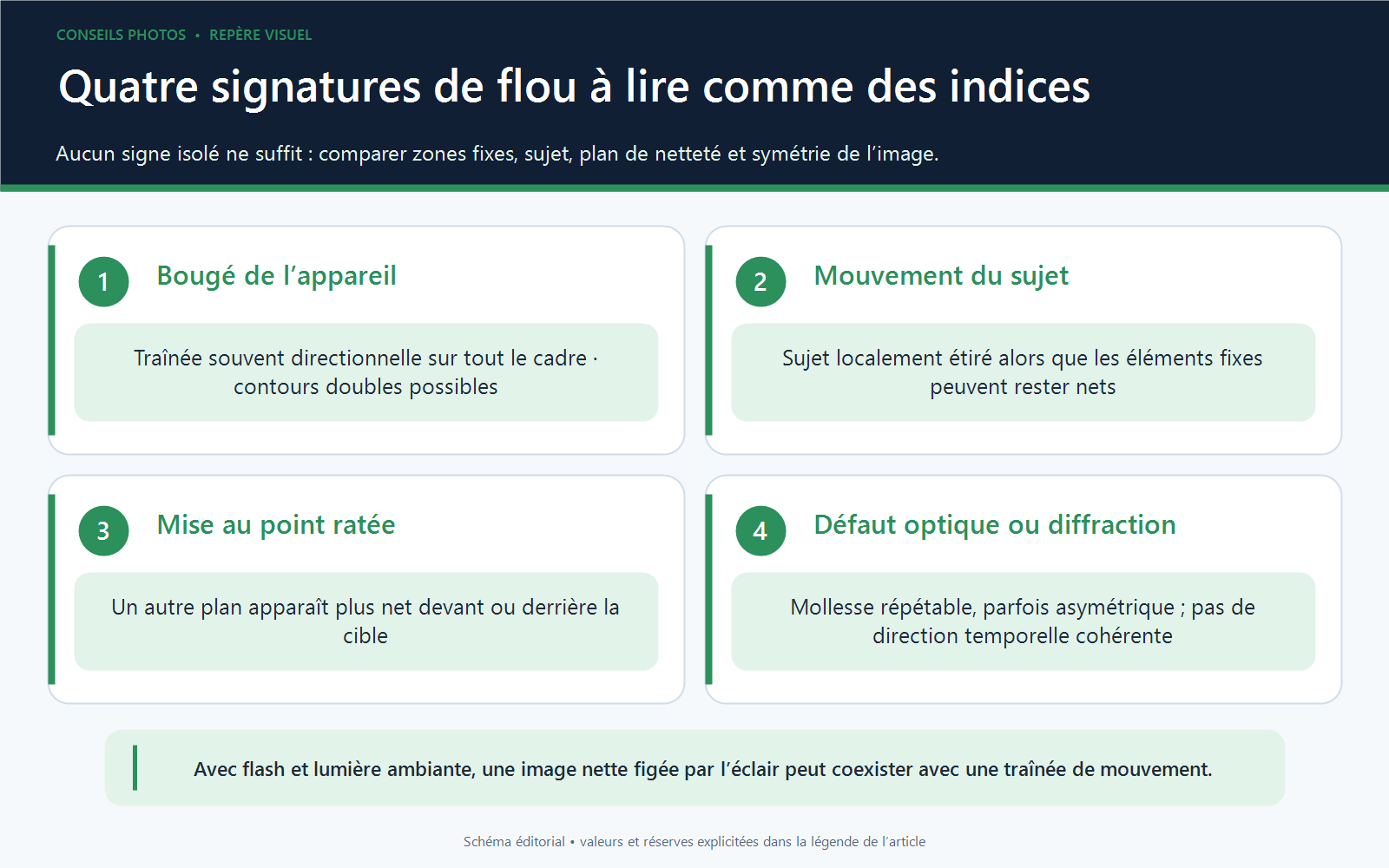 Quatre grossissements annotés comparent le bougé de l’appareil, le mouvement du sujet, une mise au point ratée et une mollesse optique répétable.