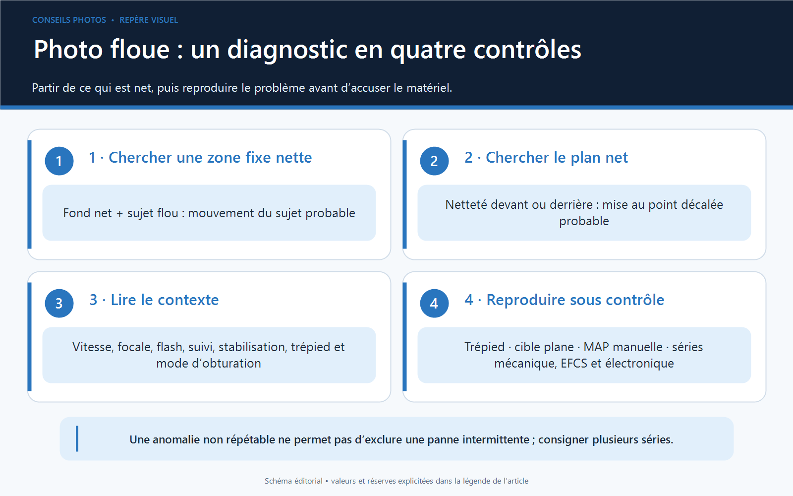 Arbre de décision en quatre contrôles pour distinguer mouvement du sujet, erreur de mise au point, bougé et anomalie matérielle.