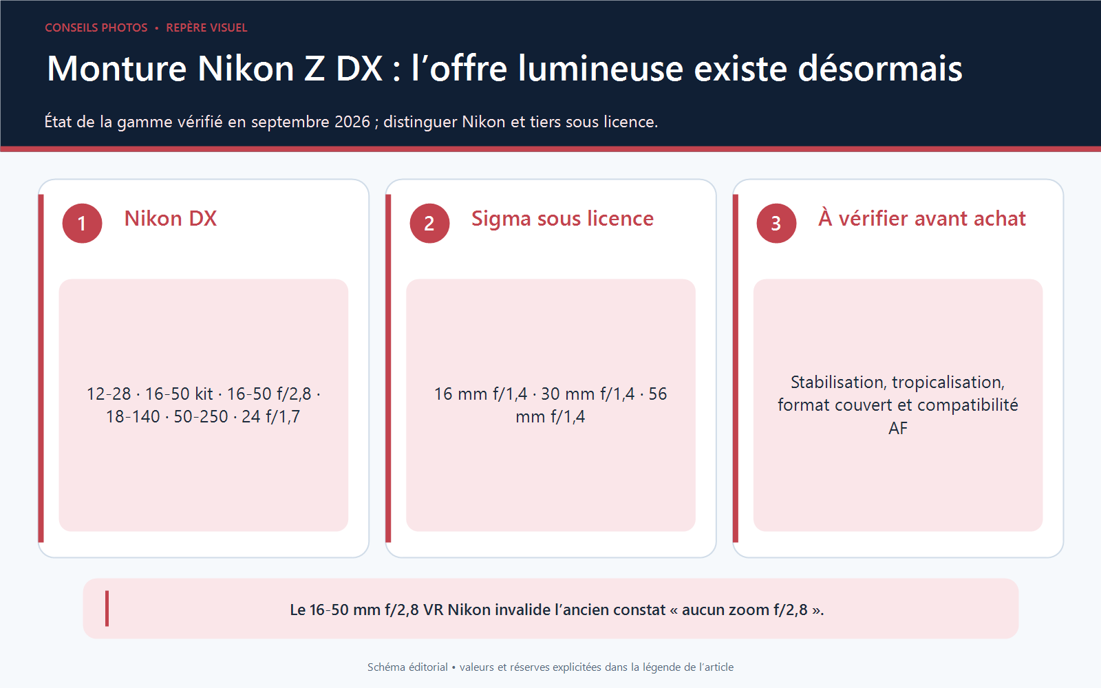 Infographie de l’offre d’objectifs Nikon Z DX en 2026 avec les zooms Nikon, le 24 mm f/1,7 et trois focales fixes Sigma sous licence.