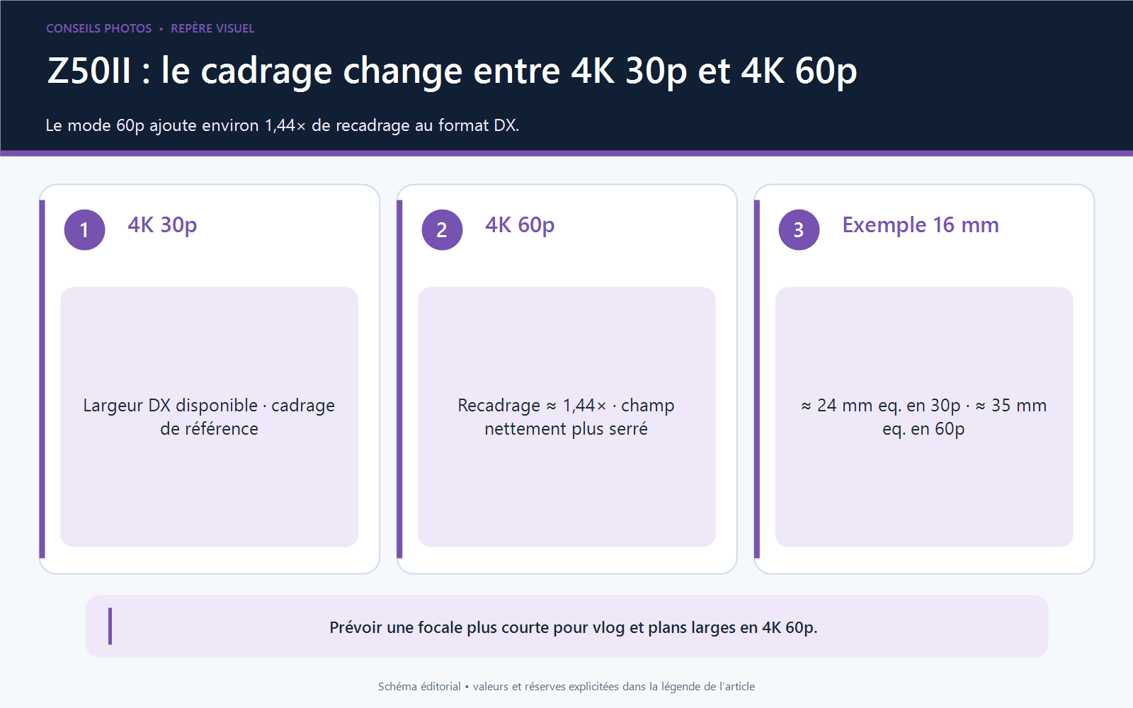 Schéma superposant le champ DX en 4K 30p et le recadrage d’environ 1,44 fois appliqué en 4K 60p sur le Nikon Z50II.