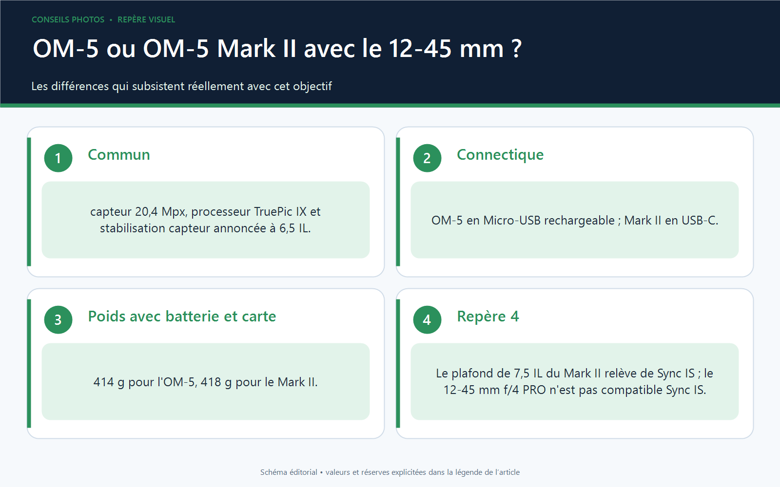 Tableau comparatif OM-5 et OM-5 Mark II avec le 12-45 mm f/4 PRO, montrant 6,5 IL pour les deux, Micro-USB face à USB-C et 414 g face à 418 g