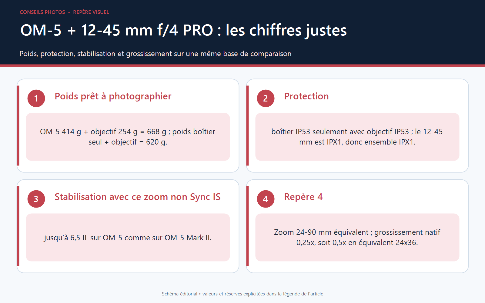 Infographie des caractéristiques corrigées du kit OM-5 et 12-45 mm f/4 PRO : 668 g prêt à photographier, protection IPX1, stabilisation 6,5 IL et grossissement 0,25x natif
