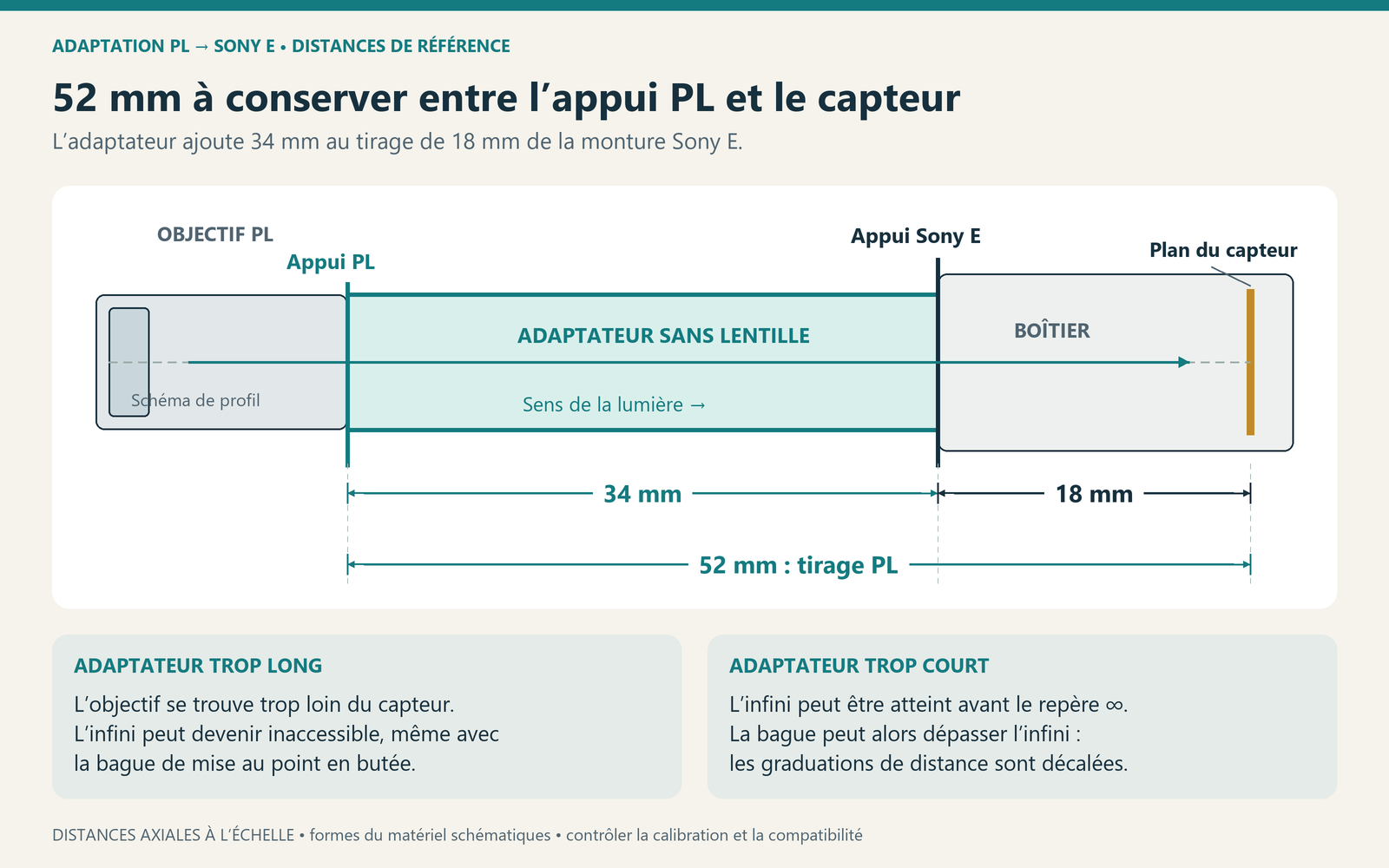 Schéma de profil du tirage PL : 34 mm entre les appuis PL et Sony E, puis 18 mm jusqu’au capteur, soit 52 mm au total.