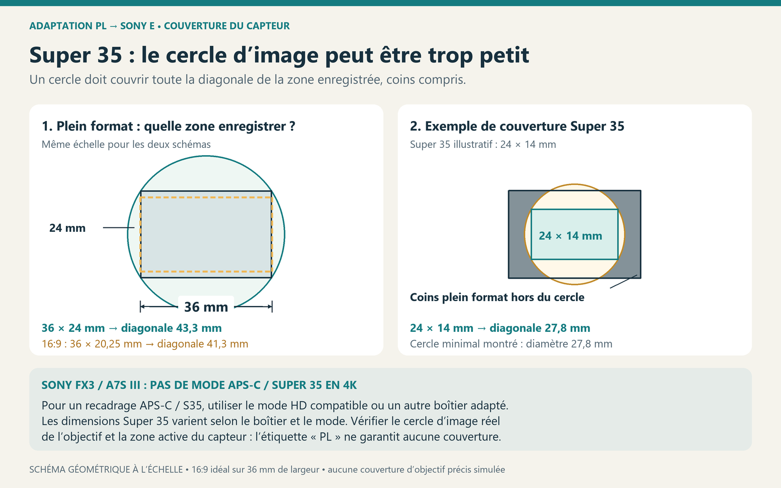 Rectangles de capteurs et cercles d’image à l’échelle : plein format 36 × 24 mm, zone 16:9 de 36 × 20,25 mm et exemple Super 35 de 24 × 14 mm.