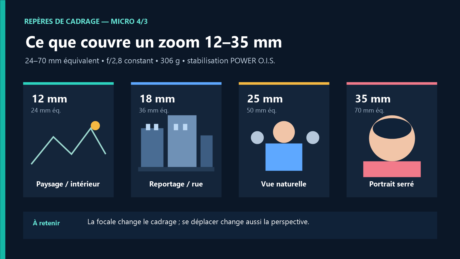 Infographie de cadrage du Panasonic Leica DG 12-35 mm f/2,8 avec les usages à 12, 18, 25 et 35 mm sur Micro 4/3
