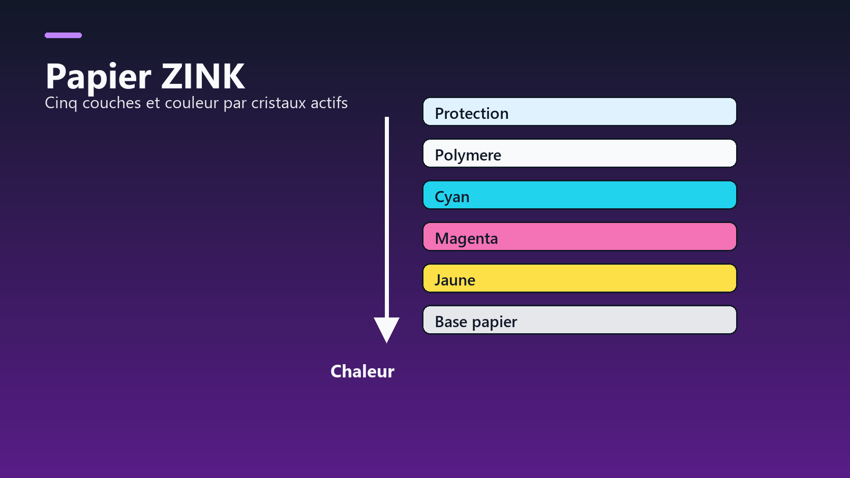Schema des couches du papier ZINK utilise pour les tirages photo de poche